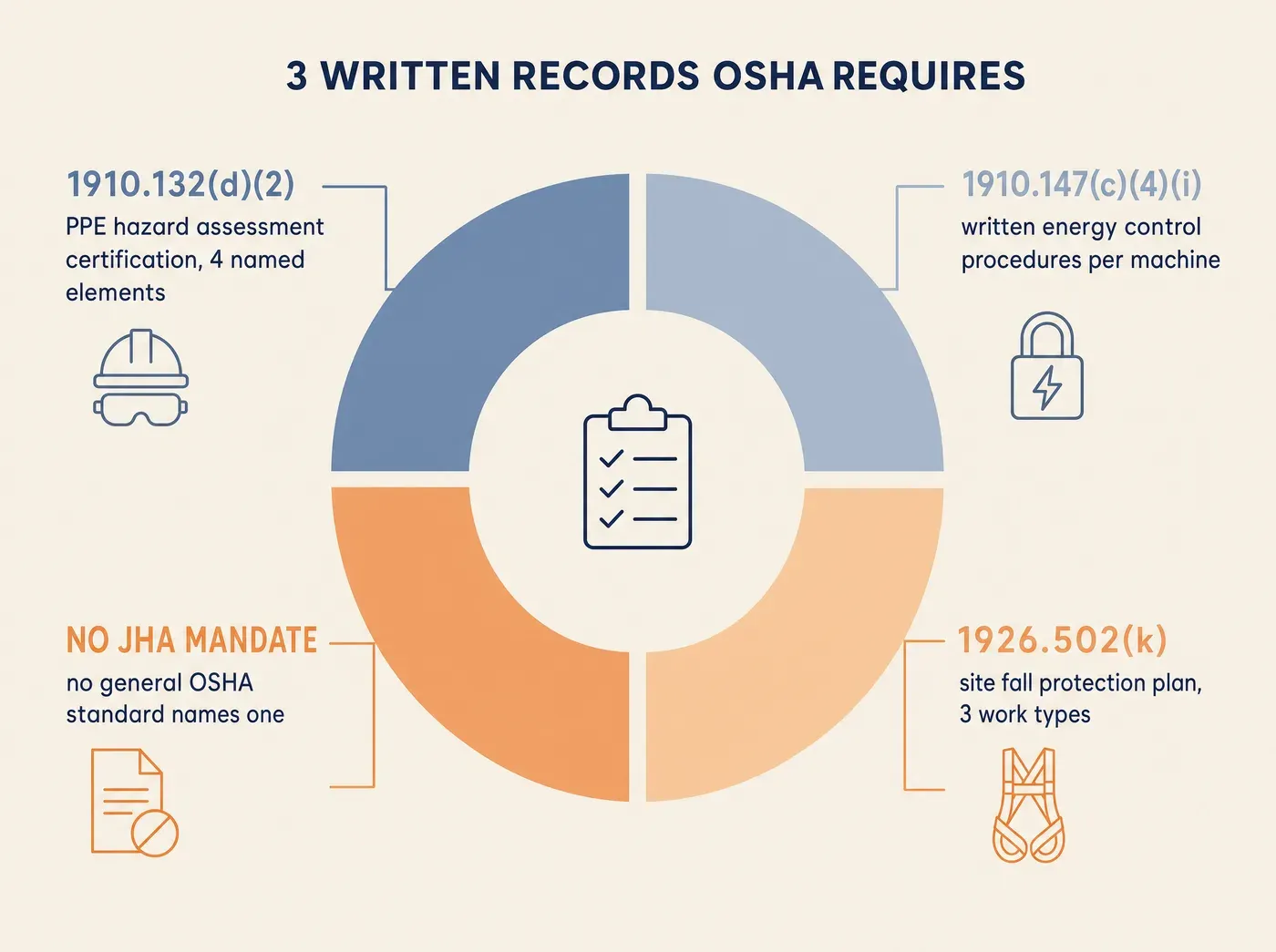 3 WRITTEN RECORDS OSHA REQUIRES 1910.132(d)(2) PPE hazard assessment certification, 4 named elements 1910.147(c)(4)(i) written energy control procedures per machine 1926.502(k) site fall protection plan, 3 work types NO JHA MANDATE no general OSHA standard names one