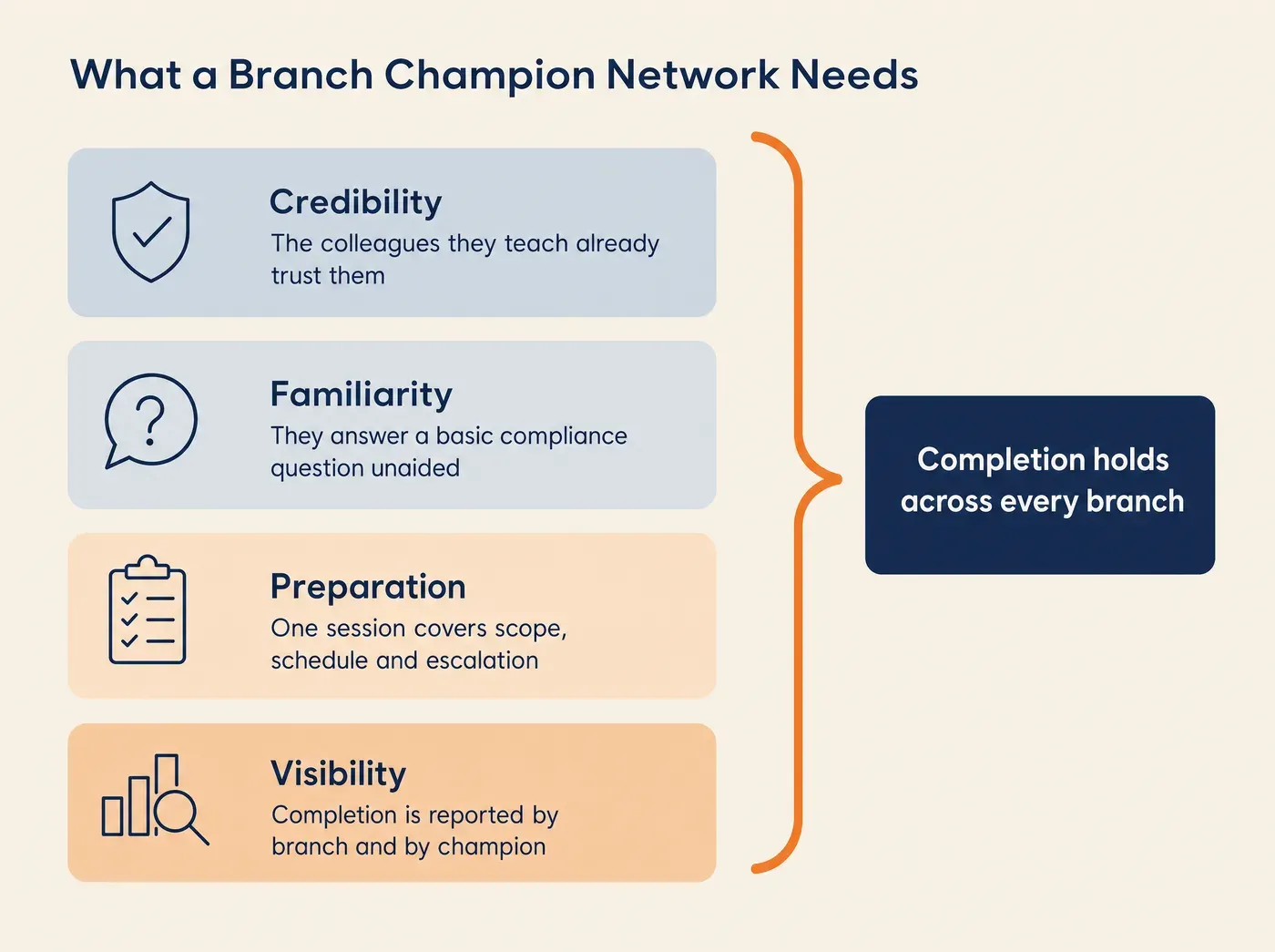 What a Branch Champion Network Needs Credibility The colleagues they teach already trust them Familiarity They answer a basic compliance question unaided Preparation One session covers scope, schedule and escalation Visibility Completion is reported by branch and by champion Completion holds across every branch