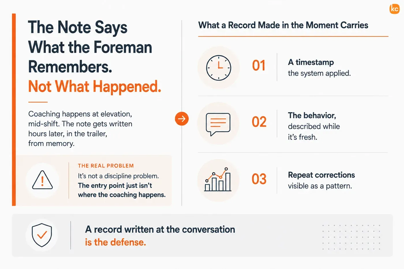 Coaching happens at elevation, mid-shift, and the note gets written hours later in the trailer from memory. A record made in the moment carries a system-applied timestamp, the behaviour described while it is fresh, and repeat corrections visible as a pattern.