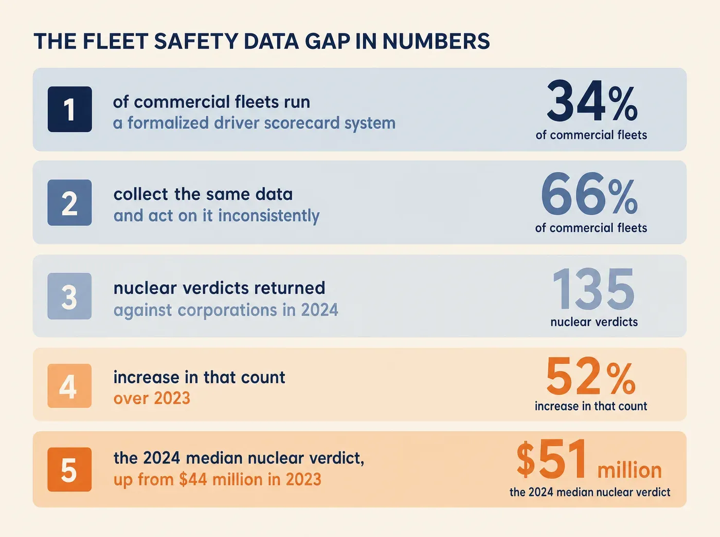 How Performance Management Software Helps Fleets Build. THE FLEET SAFETY DATA GAP IN NUMBERS 34% of commercial fleets run a formalized driver scorecard system 66% collect the same data and act on it inconsistently 135 nuclear verdicts returned against corporations in 2024 52% increase in that count over 2023 $51 million the 2024 median nuclear verdict, up from $44 million in 2023