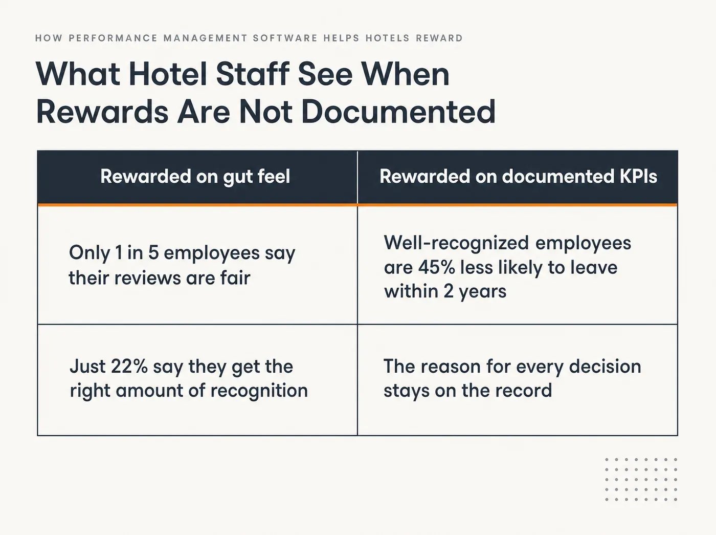 How Performance Management Software Helps Hotels Reward. What Hotel Staff See When Rewards Are Not Documented Rewarded on gut feel Only 1 in 5 employees say their reviews are fair Just 22% say they get the right amount of recognition Rewarded on documented KPIs Well-recognized employees are 45% less likely to leave within 2 years The reason for every decision stays on the record