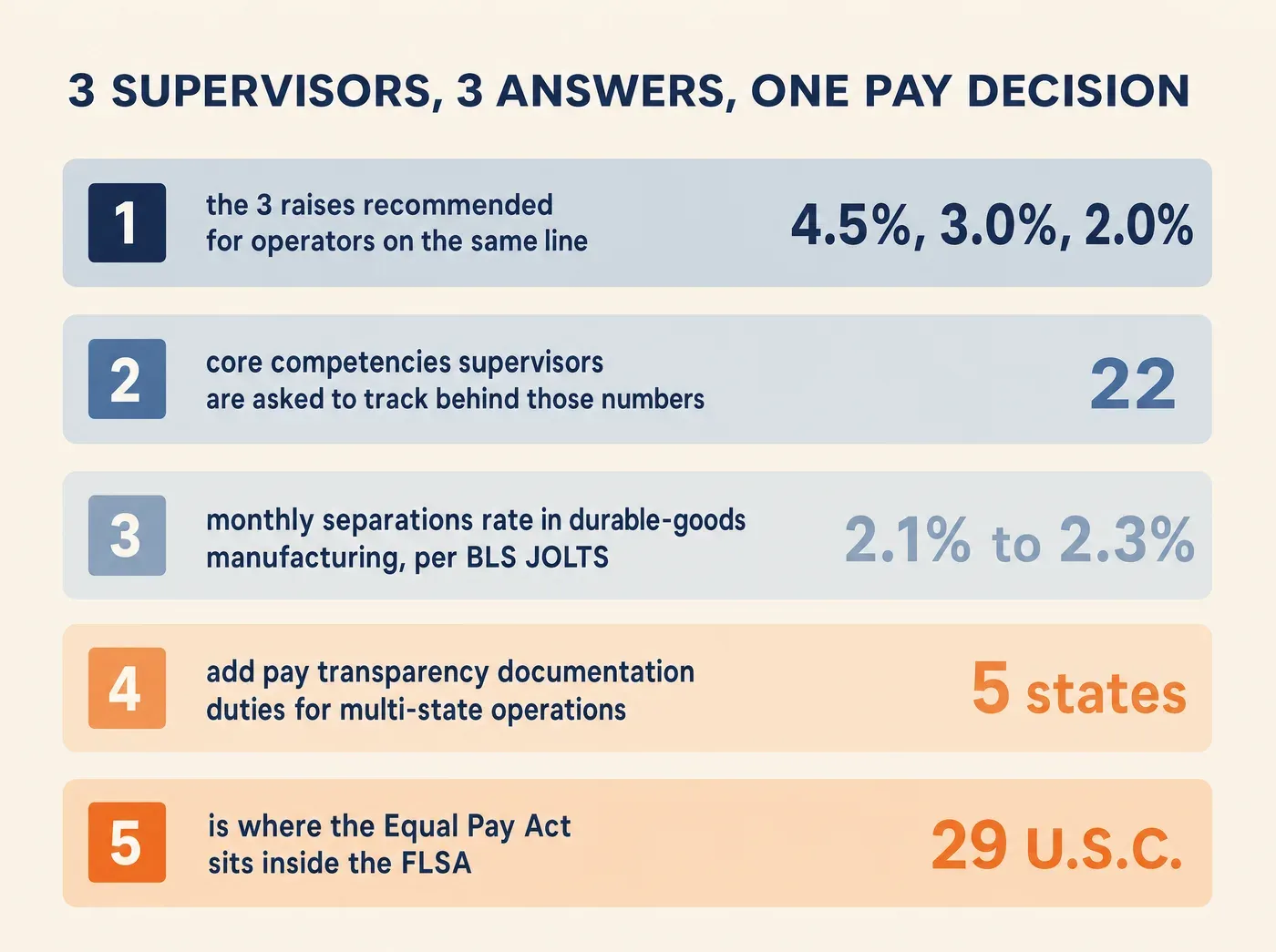 How Performance Management Software Helps Manufacturers Link. 3 SUPERVISORS, 3 ANSWERS, ONE PAY DECISION 4.5%, 3.0%, 2.0% the 3 raises recommended for operators on the same line 22 core competencies supervisors are asked to track behind those numbers 2.1% to 2.3% monthly separations rate in durable-goods manufacturing, per BLS JOLTS 5 states add pay transparency documentation duties for multi-state operations 29 U.S.C. is where the Equal Pay Act sits inside the FLSA