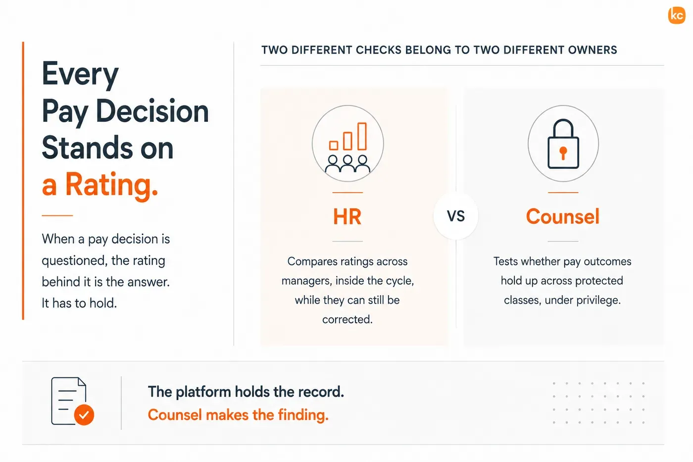 Two different checks belong to two different owners: HR compares ratings across managers inside the cycle while they can still be corrected, and counsel tests whether pay outcomes hold up across protected classes under privilege. The platform holds the record; counsel makes the finding.