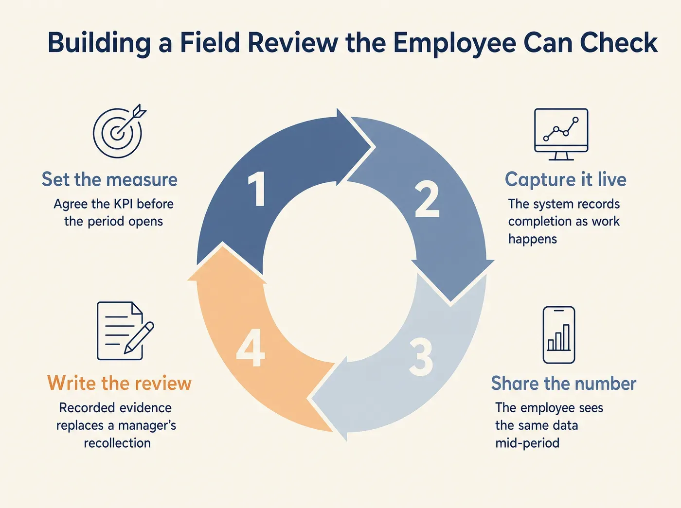 Building a Field Review the Employee Can Check Set the measure Agree the KPI before the period opens Capture it live The system records completion as work happens Share the number The employee sees the same data mid-period Write the review Recorded evidence replaces a manager's recollection