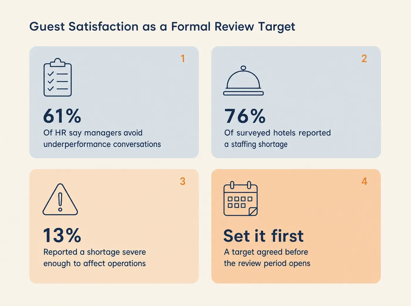 Guest Satisfaction as a Formal Review Target 61% Of HR say managers avoid underperformance conversations 76% Of surveyed hotels reported a staffing shortage 13% Reported a shortage severe enough to affect operations Set it first A target agreed before the review period opens