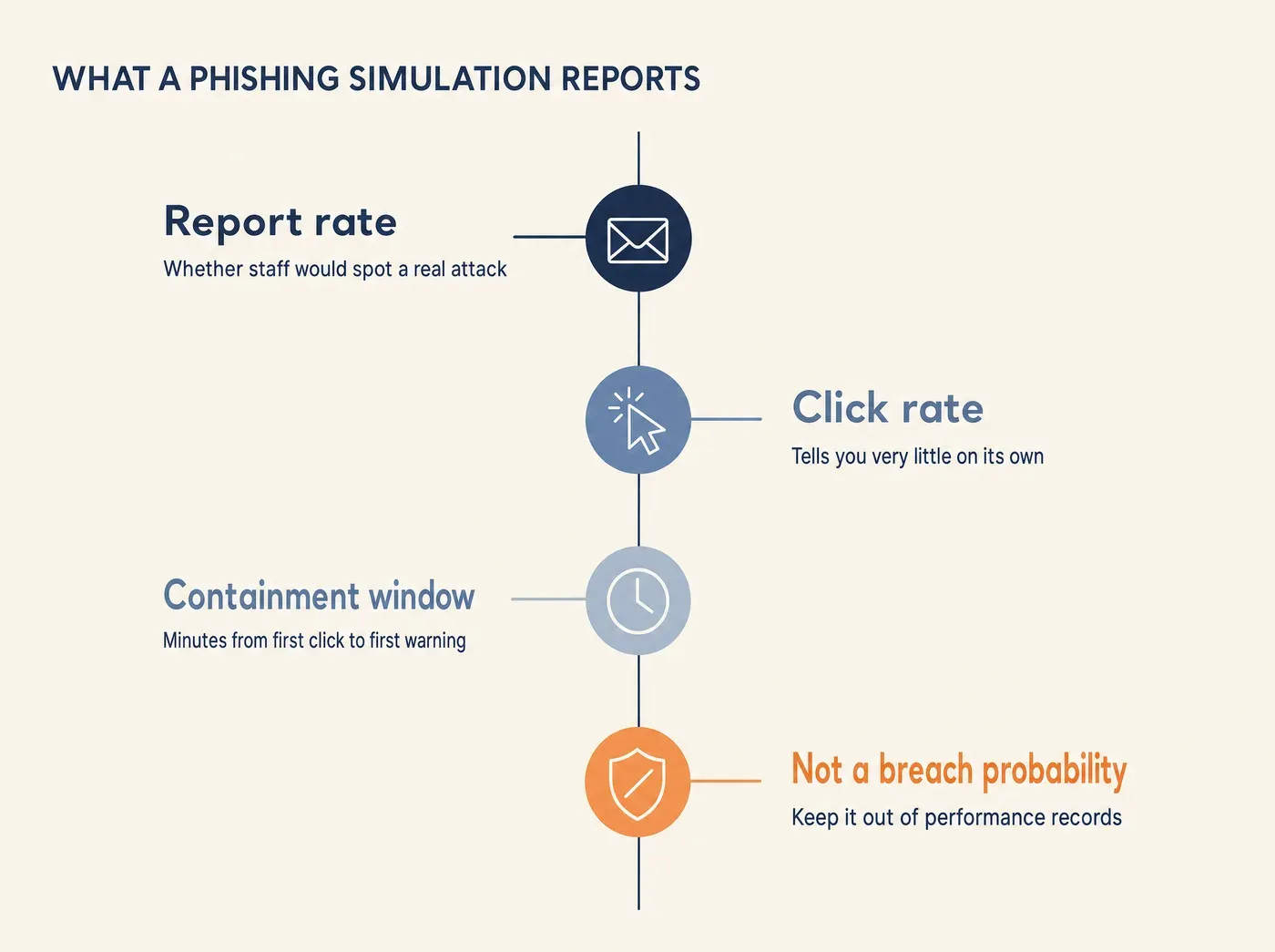 WHAT A PHISHING SIMULATION REPORTS Report rate Whether staff would spot a real attack Click rate Tells you very little on its own Containment window Minutes from first click to first warning Not a breach probability Keep it out of performance records