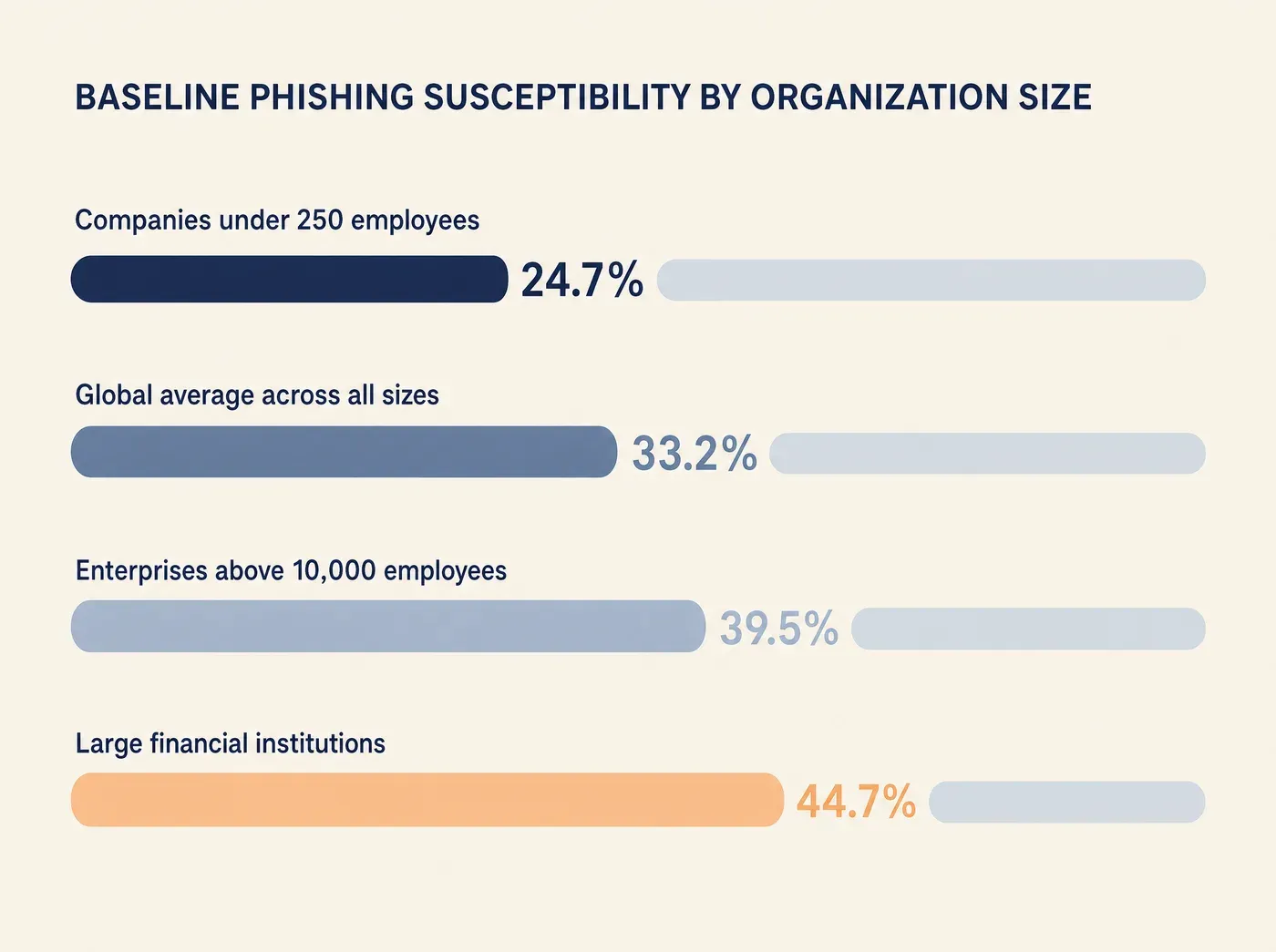 BASELINE PHISHING SUSCEPTIBILITY BY ORGANIZATION SIZE 24.7% Companies under 250 employees 33.2% Global average across all sizes 39.5% Enterprises above 10,000 employees 44.7% Large financial institutions