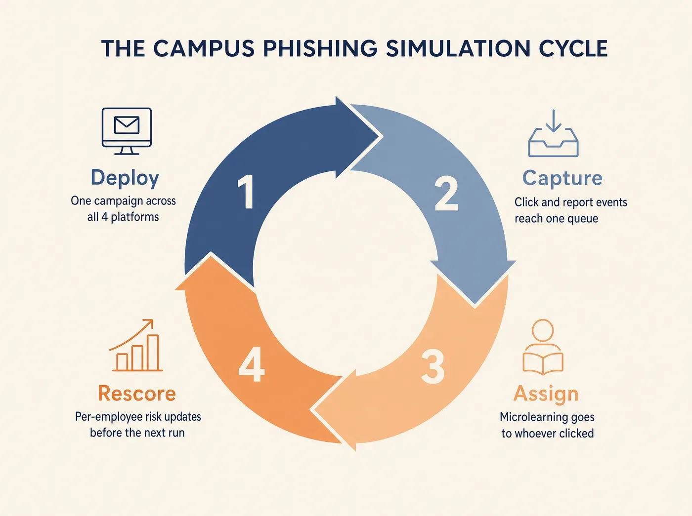 How Phishing Simulation Software Works on Decentralized. THE CAMPUS PHISHING SIMULATION CYCLE Deploy One campaign across all 4 platforms Capture Click and report events reach one queue Assign Microlearning goes to whoever clicked Rescore Per-employee risk updates before the next run