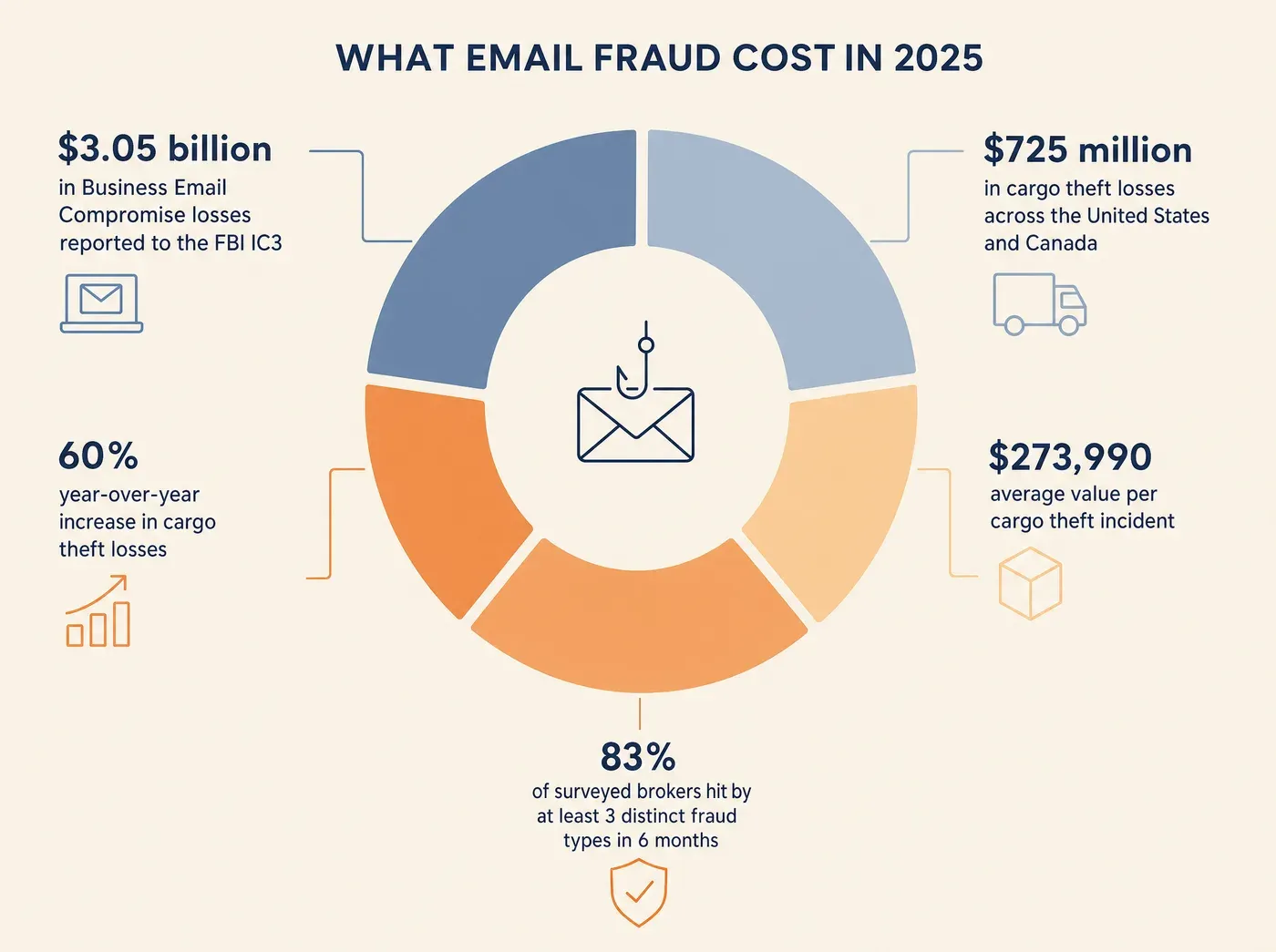 What Phishing Simulation Software Does for a Freight. WHAT EMAIL FRAUD COST IN 2025 $3.05 billion in Business Email Compromise losses reported to the FBI IC3 $725 million in cargo theft losses across the United States and Canada $273,990 average value per cargo theft incident 60% year-over-year increase in cargo theft losses 83% of surveyed brokers hit by at least 3 distinct fraud types in 6 months