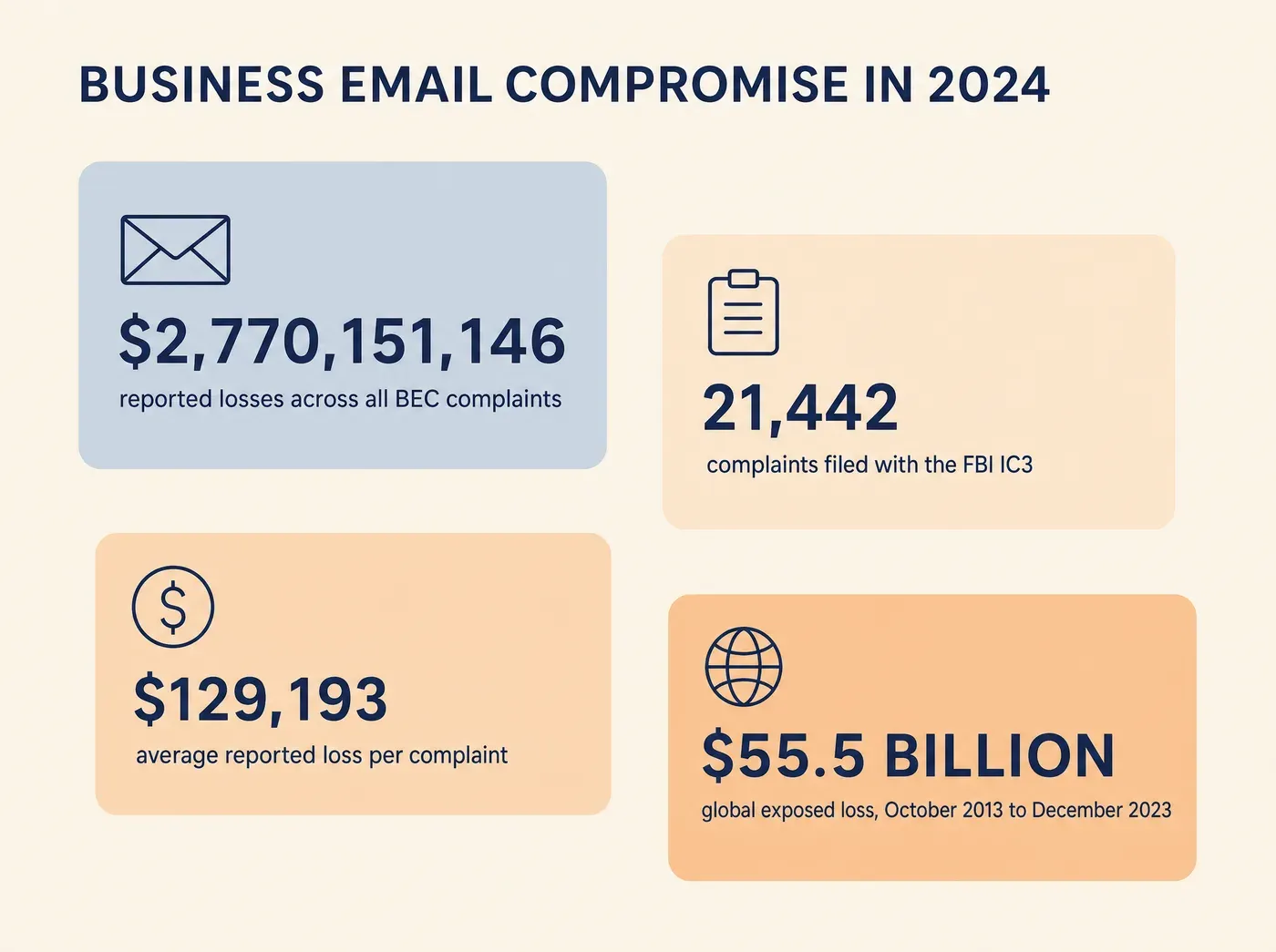 BUSINESS EMAIL COMPROMISE IN 2024 $2,770,151,146 reported losses across all BEC complaints 21,442 complaints filed with the FBI IC3 $129,193 average reported loss per complaint $55.5 BILLION global exposed loss, October 2013 to December 2023