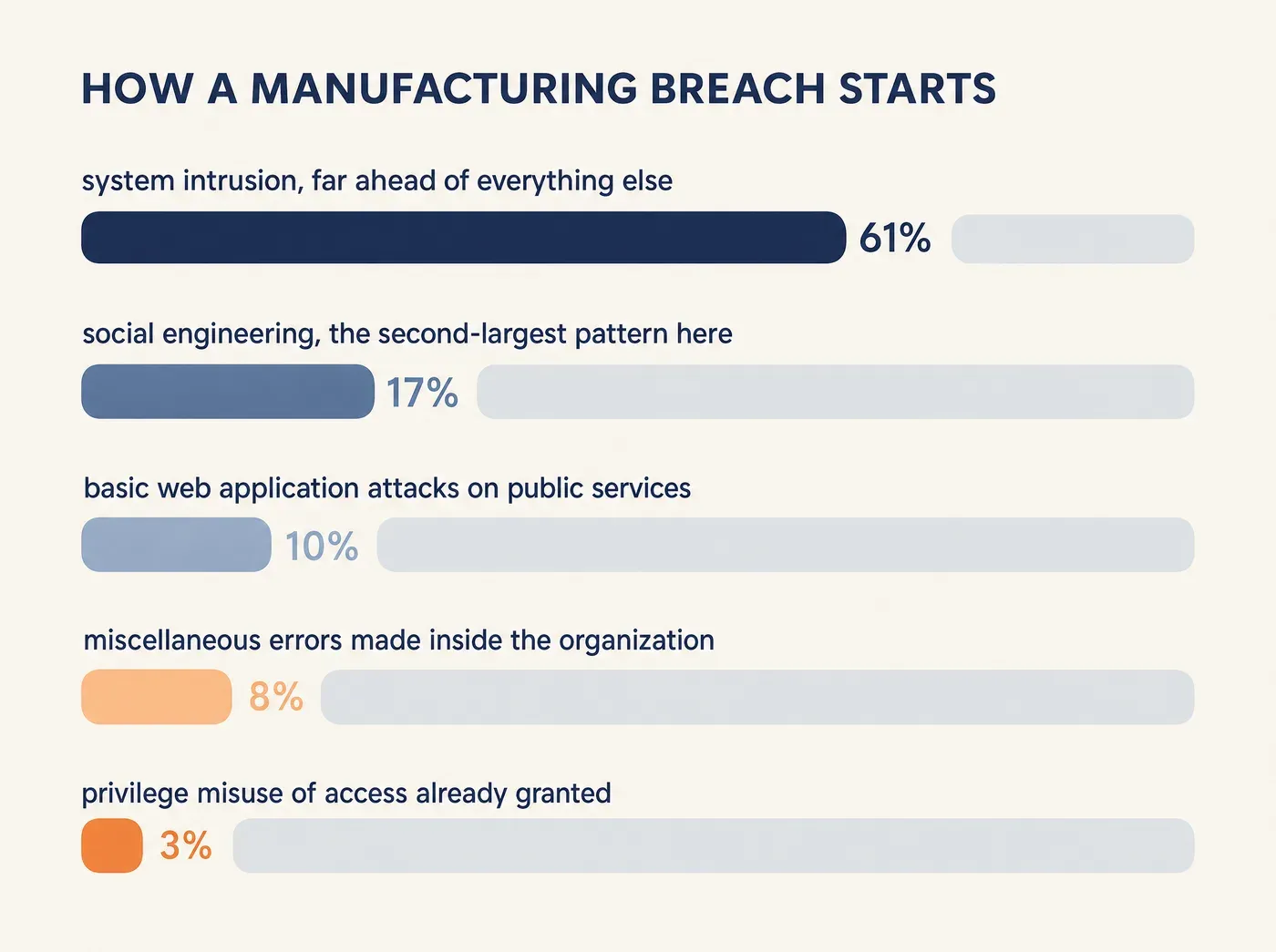 HOW A MANUFACTURING BREACH STARTS 61% system intrusion, far ahead of everything else 17% social engineering, the second-largest pattern here 10% basic web application attacks on public services 8% miscellaneous errors made inside the organization 3% privilege misuse of access already granted