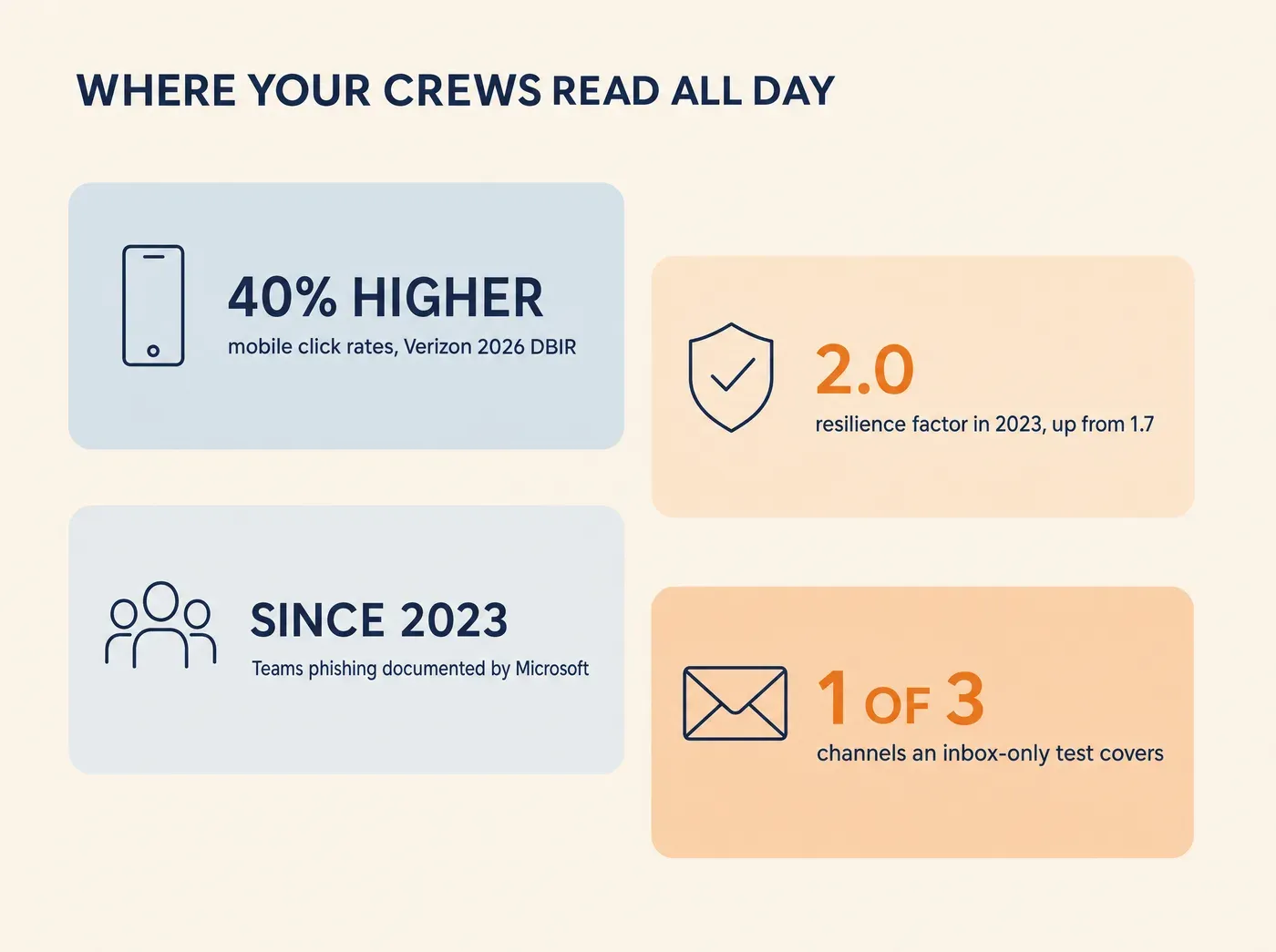 WHERE YOUR CREWS READ ALL DAY 40% HIGHER mobile click rates, Verizon 2026 DBIR 2.0 resilience factor in 2023, up from 1.7 SINCE 2023 Teams phishing documented by Microsoft 1 OF 3 channels an inbox-only test covers