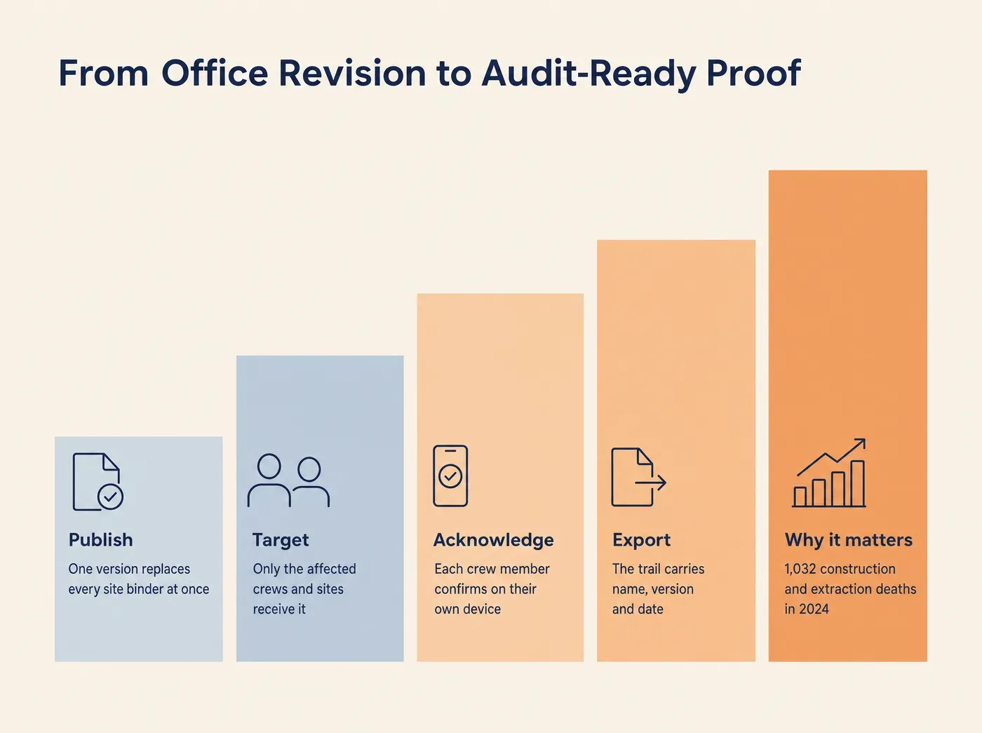 From Office Revision to Audit-Ready Proof Publish One version replaces every site binder at once Target Only the affected crews and sites receive it Acknowledge Each crew member confirms on their own device Export The trail carries name, version and date Why it matters 1,032 construction and extraction deaths in 2024