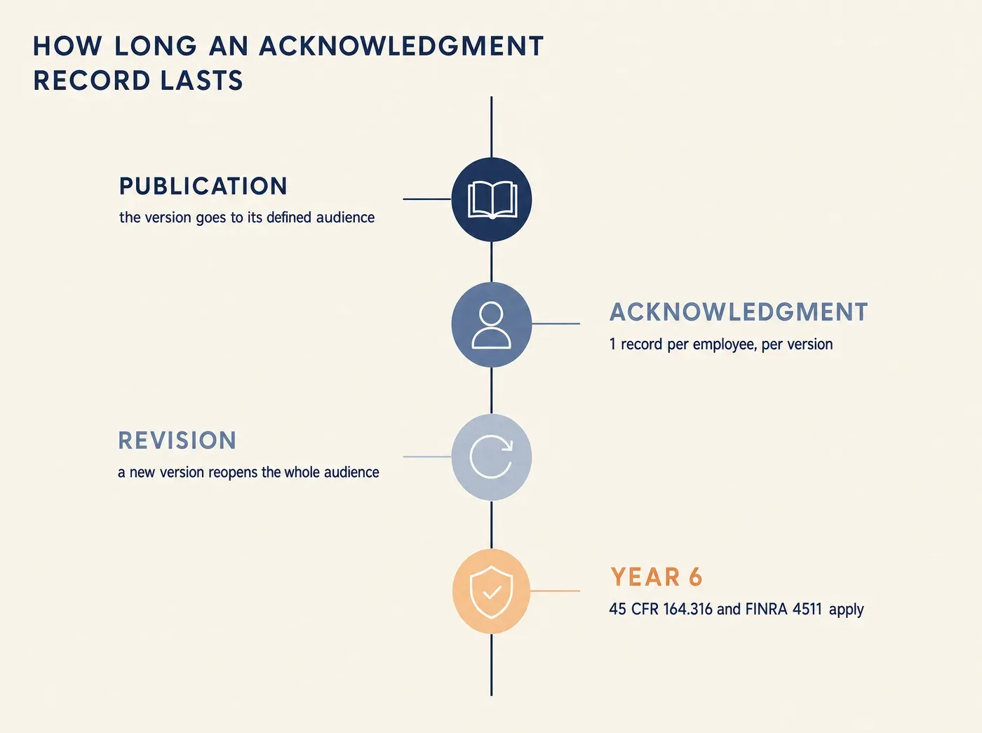 HOW LONG AN ACKNOWLEDGMENT RECORD LASTS PUBLICATION the version goes to its defined audience ACKNOWLEDGMENT 1 record per employee, per version REVISION a new version reopens the whole audience YEAR 6 45 CFR 164.316 and FINRA 4511 apply