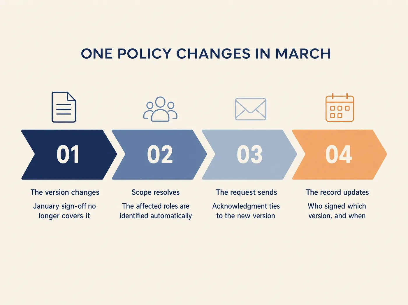 ONE POLICY CHANGES IN MARCH The version changes January sign-off no longer covers it Scope resolves The affected roles are identified automatically The request sends Acknowledgment ties to the new version The record updates Who signed which version, and when