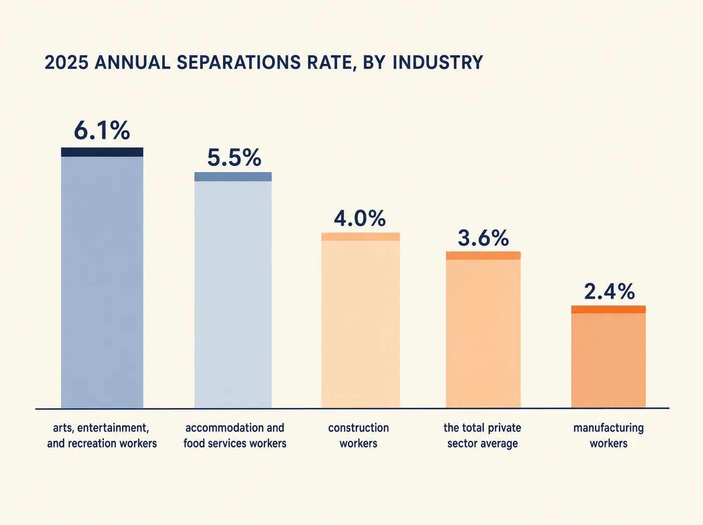 2025 ANNUAL SEPARATIONS RATE, BY INDUSTRY 6.1% arts, entertainment, and recreation workers 5.5% accommodation and food services workers 4.0% construction workers 3.6% the total private sector average 2.4% manufacturing workers
