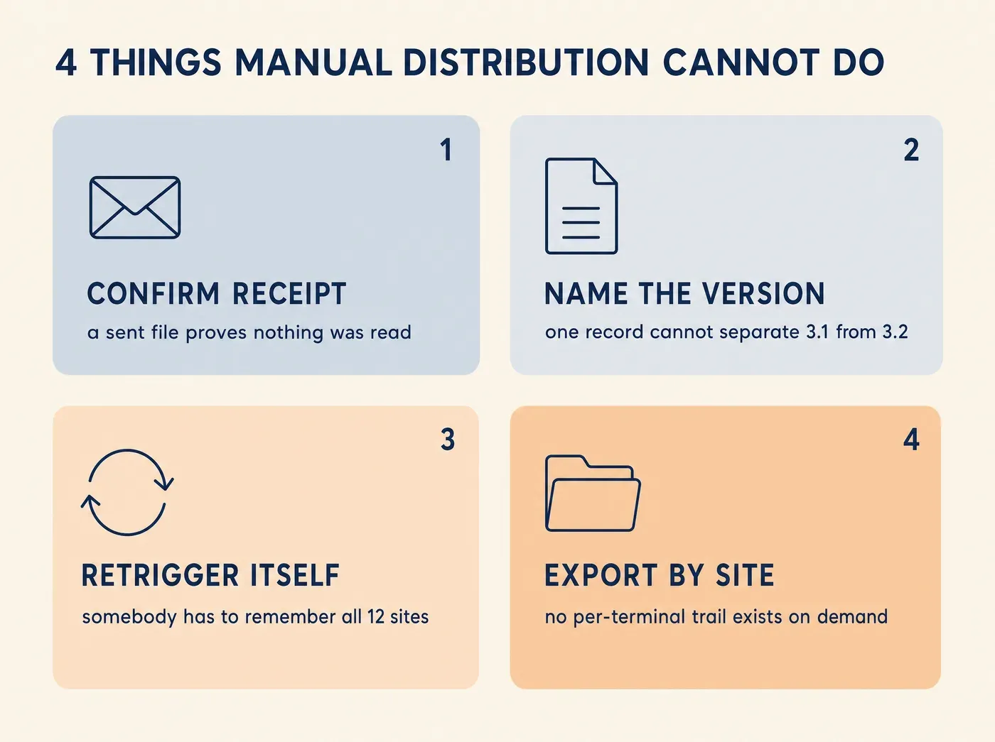 4 THINGS MANUAL DISTRIBUTION CANNOT DO CONFIRM RECEIPT a sent file proves nothing was read NAME THE VERSION one record cannot separate 3.1 from 3.2 RETRIGGER ITSELF somebody has to remember all 12 sites EXPORT BY SITE no per-terminal trail exists on demand