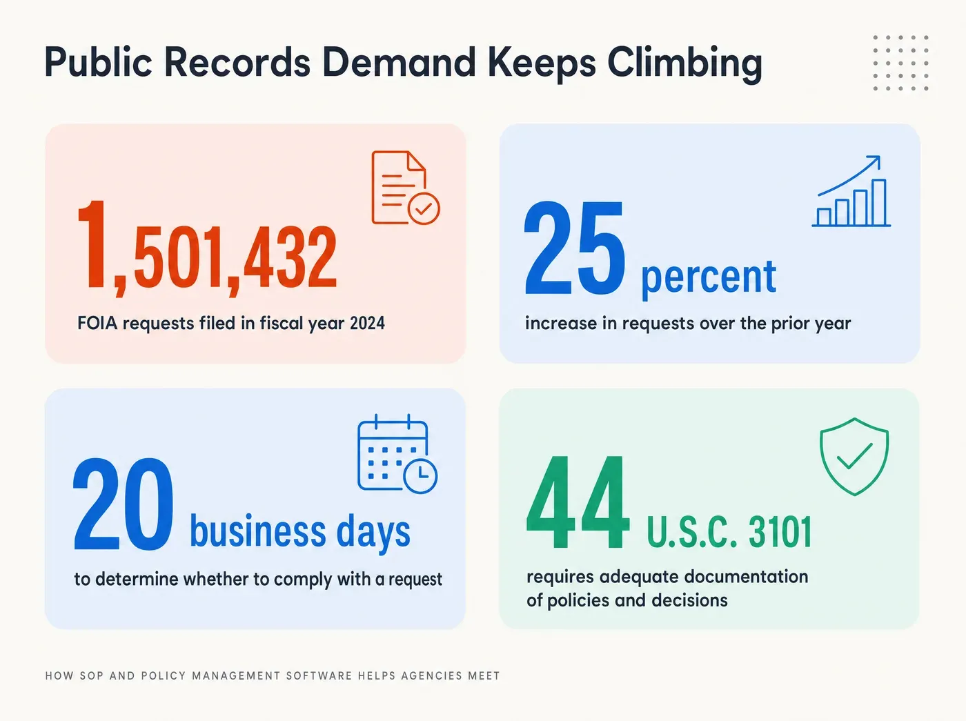 How SOP and Policy Management Software Helps Agencies Meet. Public Records Demand Keeps Climbing 1,501,432 FOIA requests filed in fiscal year 2024 25 percent increase in requests over the prior year 20 business days to determine whether to comply with a request 44 U.S.C. 3101 requires adequate documentation of policies and decisions