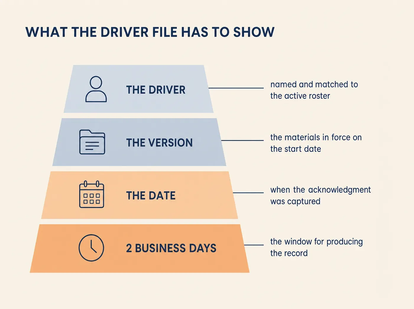 WHAT THE DRIVER FILE HAS TO SHOW THE DRIVER named and matched to the active roster THE VERSION the materials in force on the start date THE DATE when the acknowledgment was captured 2 BUSINESS DAYS the window for producing the record