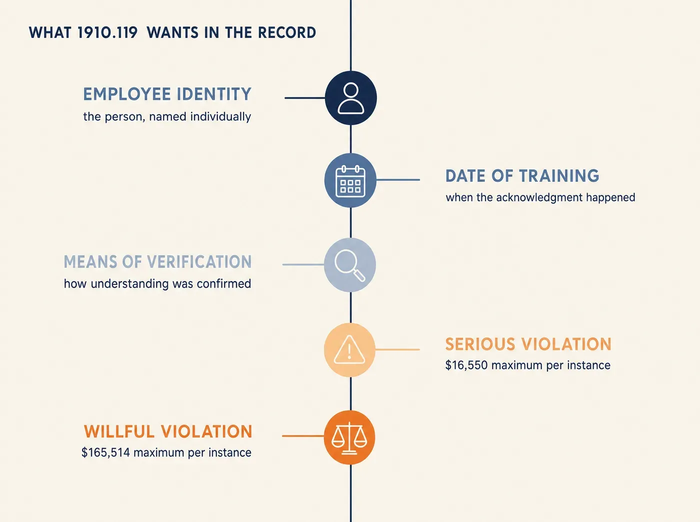 WHAT 1910.119 WANTS IN THE RECORD EMPLOYEE IDENTITY the person, named individually DATE OF TRAINING when the acknowledgment happened MEANS OF VERIFICATION how understanding was confirmed SERIOUS VIOLATION $16,550 maximum per instance WILLFUL VIOLATION $165,514 maximum per instance