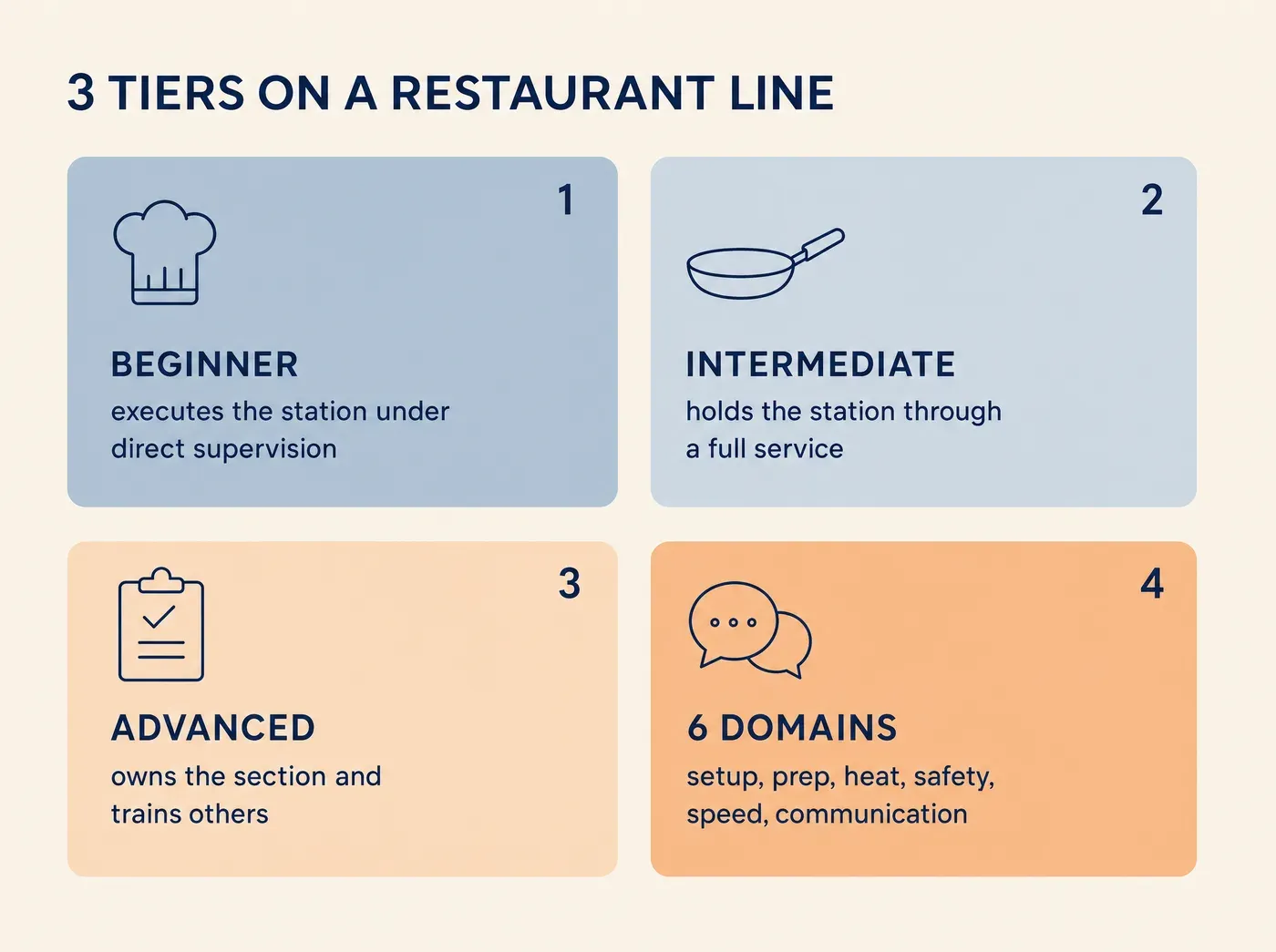 3 TIERS ON A RESTAURANT LINE BEGINNER executes the station under direct supervision INTERMEDIATE holds the station through a full service ADVANCED owns the section and trains others 6 DOMAINS setup, prep, heat, safety, speed, communication