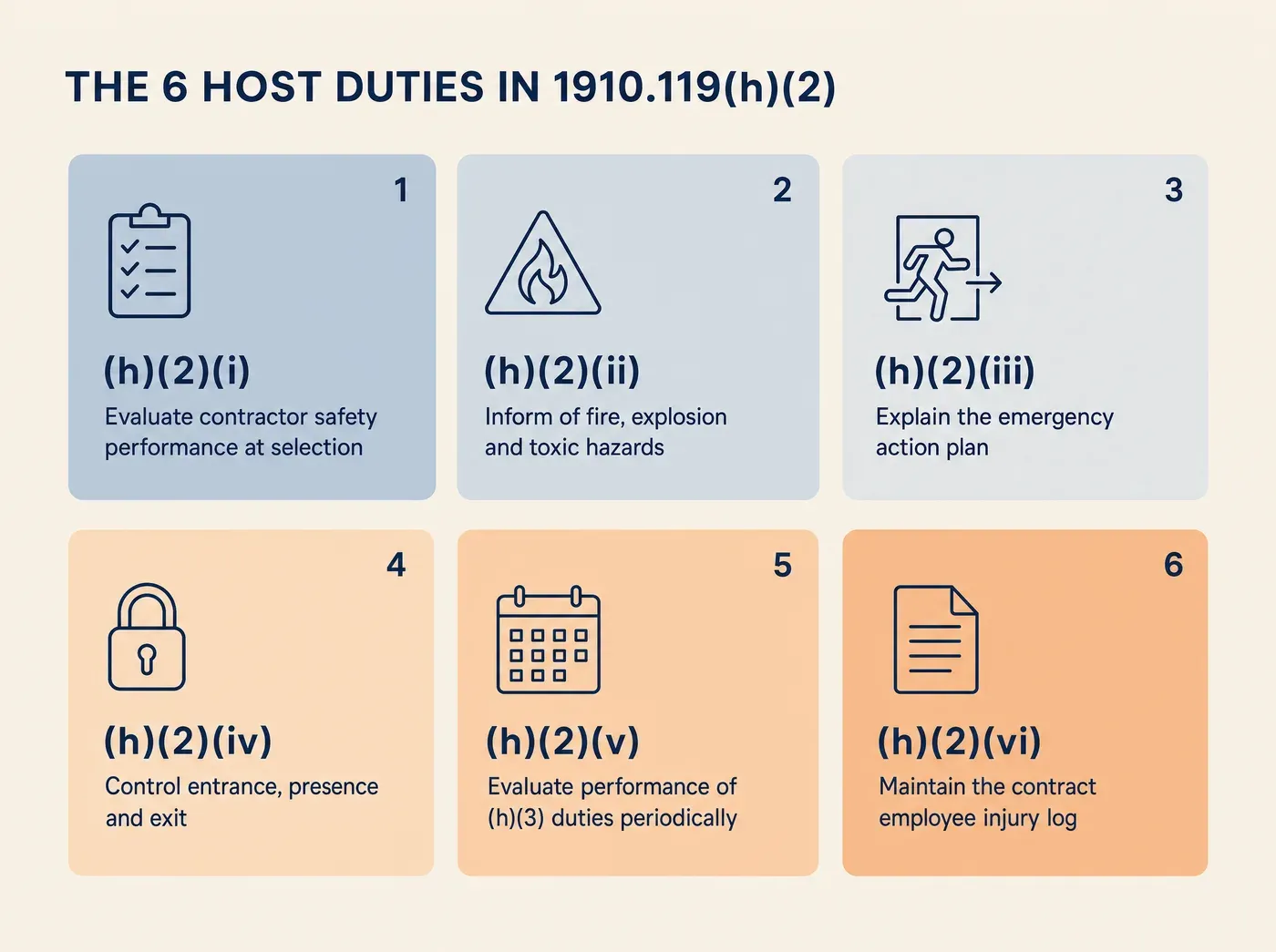 THE 6 HOST DUTIES IN 1910.119(h)(2) (h)(2)(i) Evaluate contractor safety performance at selection (h)(2)(ii) Inform of fire, explosion and toxic hazards (h)(2)(iii) Explain the emergency action plan (h)(2)(iv) Control entrance, presence and exit (h)(2)(v) Evaluate performance of (h)(3) duties periodically (h)(2)(vi) Maintain the contract employee injury log