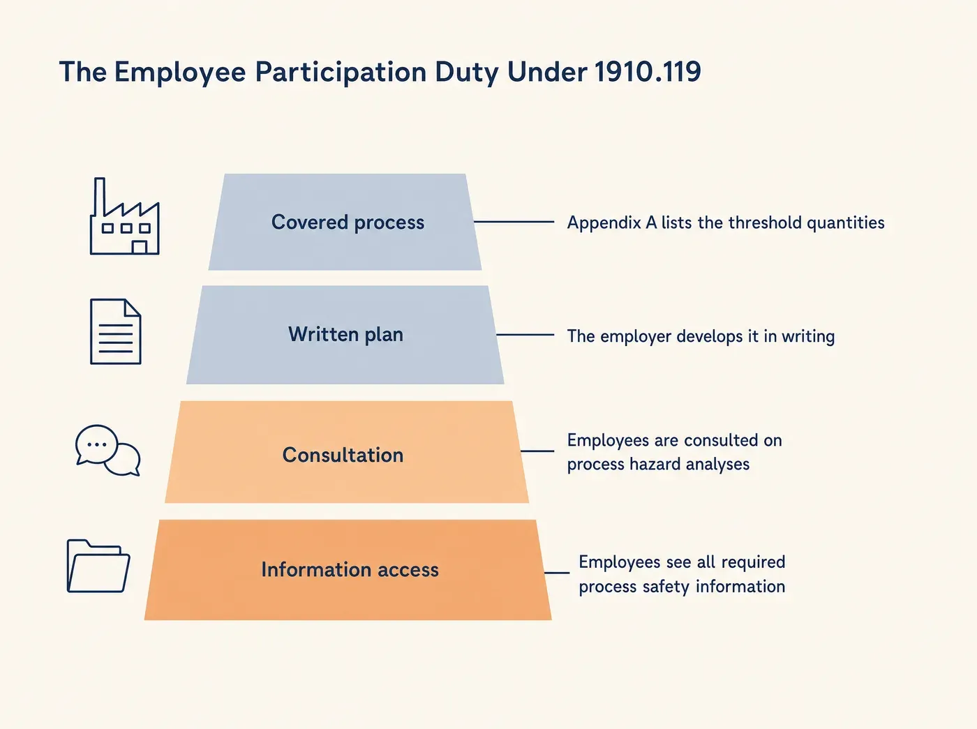 The Employee Participation Duty Under 1910.119 Covered process Appendix A lists the threshold quantities Written plan The employer develops it in writing Consultation Employees are consulted on process hazard analyses Information access Employees see all required process safety information
