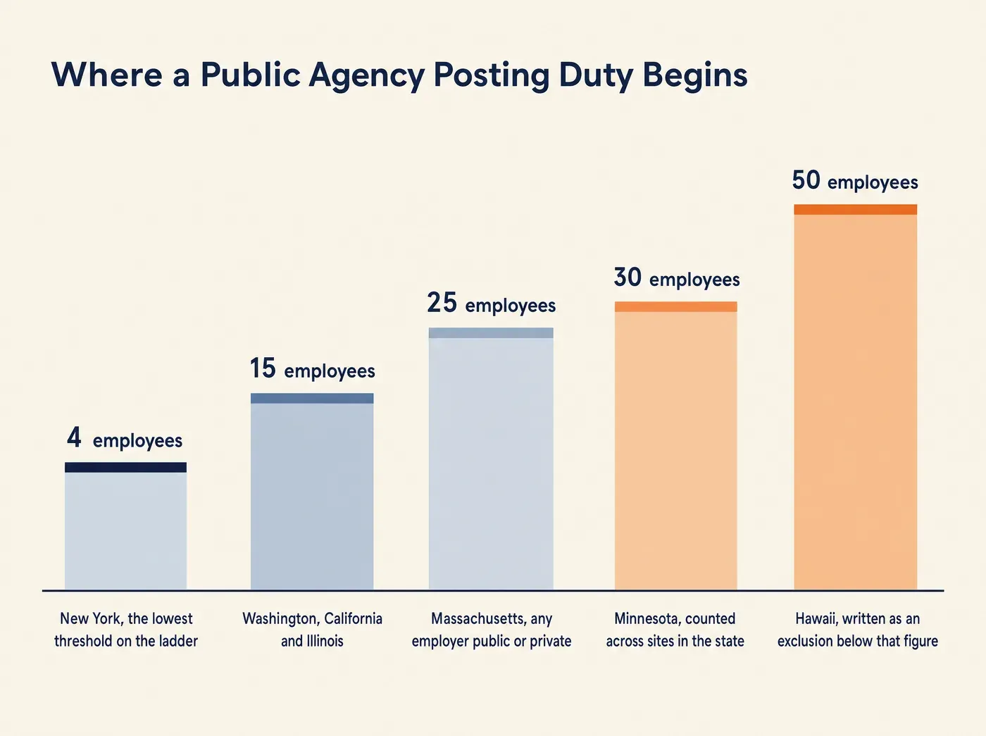 Where a Public Agency Posting Duty Begins 4 employees New York, the lowest threshold on the ladder 15 employees Washington, California and Illinois 25 employees Massachusetts, any employer public or private 30 employees Minnesota, counted across sites in the state 50 employees Hawaii, written as an exclusion below that figure