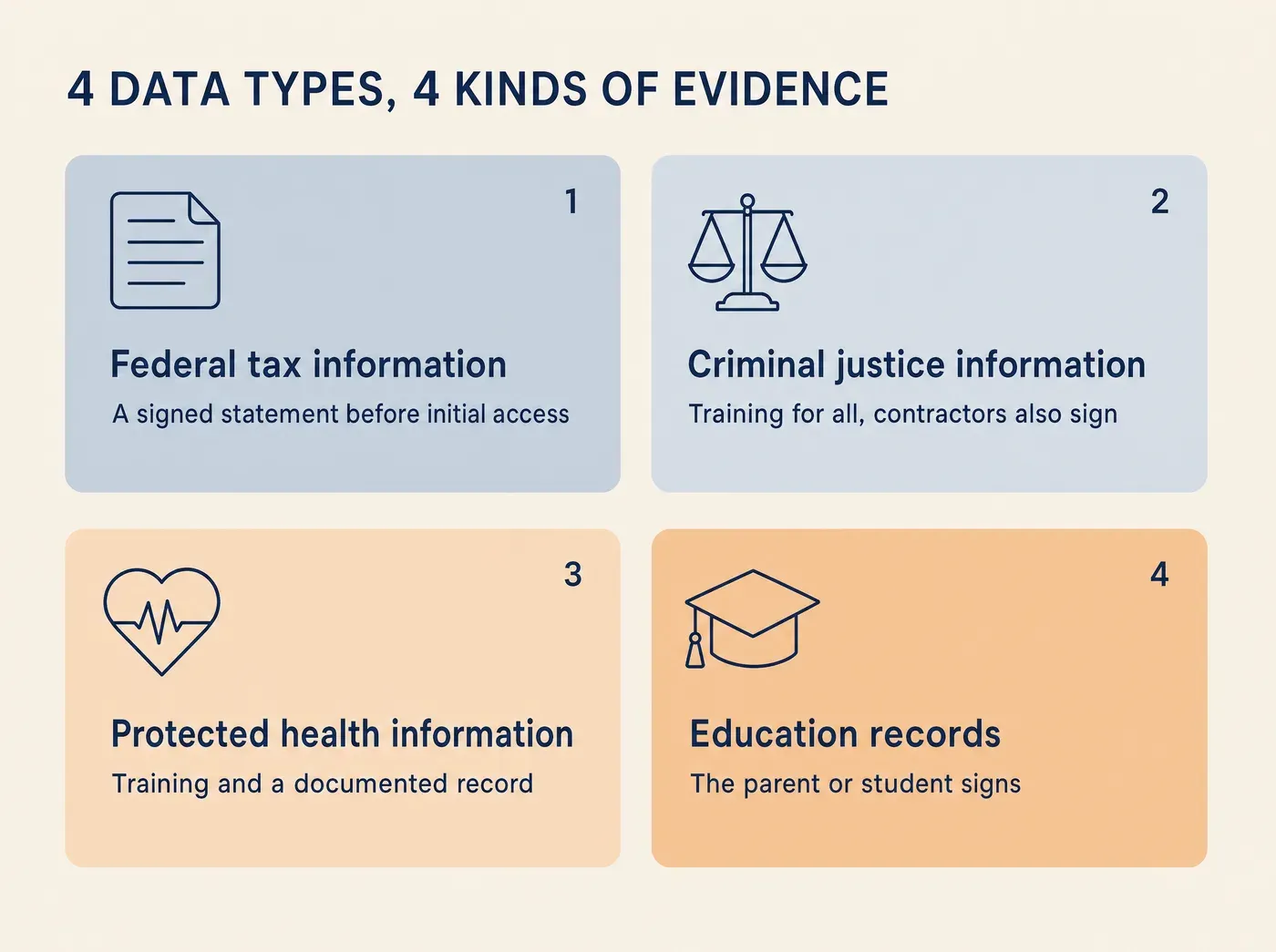 4 DATA TYPES, 4 KINDS OF EVIDENCE Federal tax information A signed statement before initial access Criminal justice information Training for all, contractors also sign Protected health information Training and a documented record Education records The parent or student signs