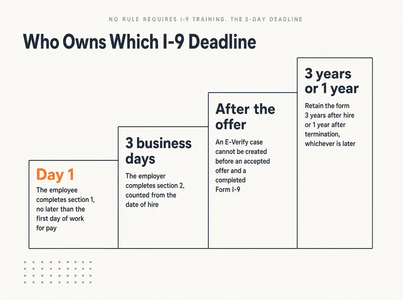 No Rule Requires I-9 Training. The 3-Day Deadline. Who Owns Which I-9 Deadline Day 1 The employee completes section 1, no later than the first day of work for pay 3 business days The employer completes section 2, counted from the date of hire After the offer An E-Verify case cannot be created before an accepted offer and a completed Form I-9 3 years or 1 year Retain the form 3 years after hire or 1 year after termination, whichever is later