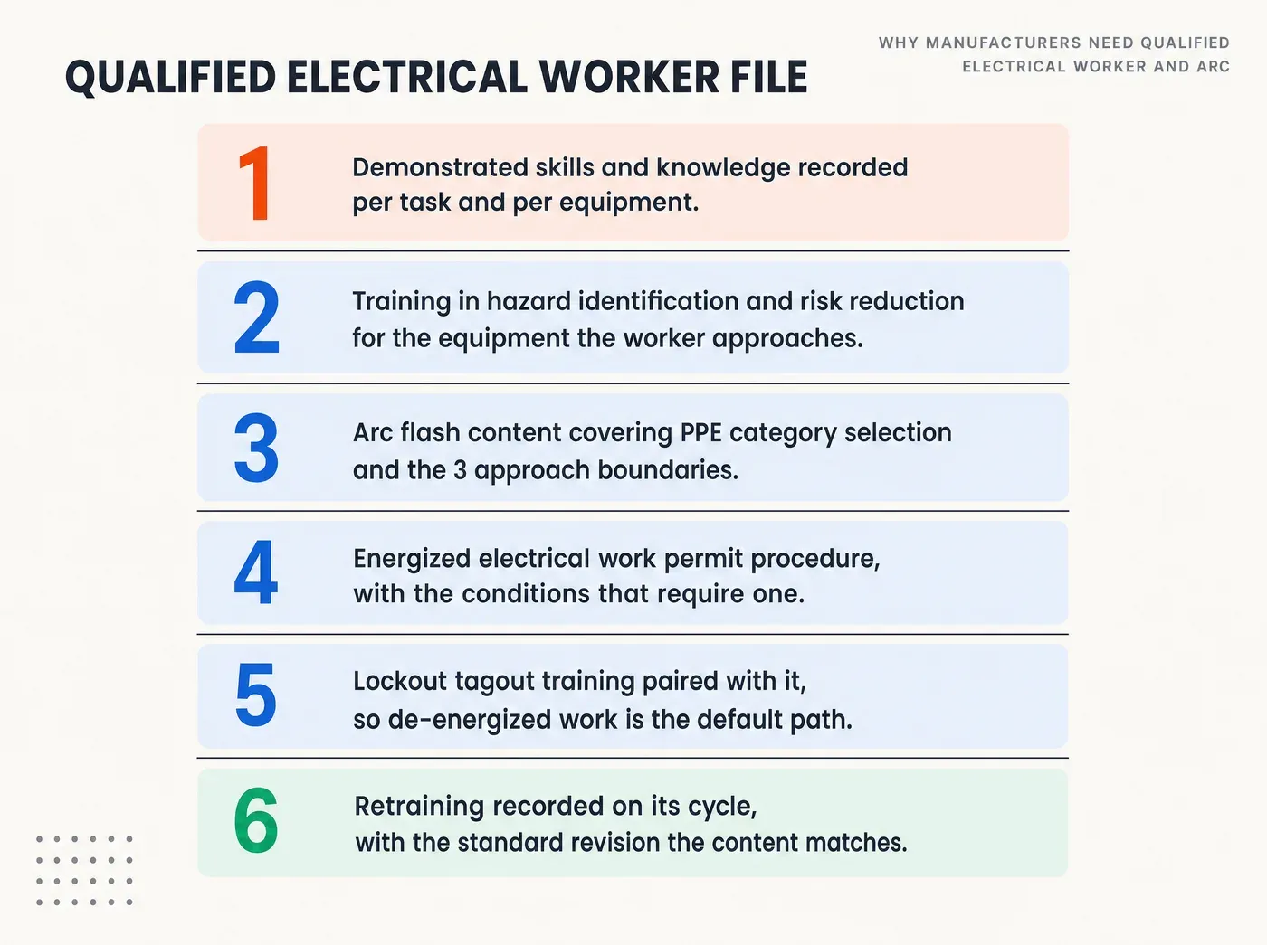 Why Manufacturers Need Qualified Electrical Worker and Arc. QUALIFIED ELECTRICAL WORKER FILE Demonstrated skills and knowledge recorded per task and per equipment. Training in hazard identification and risk reduction for the equipment the worker approaches. Arc flash content covering PPE category selection and the 3 approach boundaries. Energized electrical work permit procedure, with the conditions that require one. Lockout tagout training paired with it, so de-energized work is the default path. Retraining recorded on its cycle, with the standard revision the content matches.