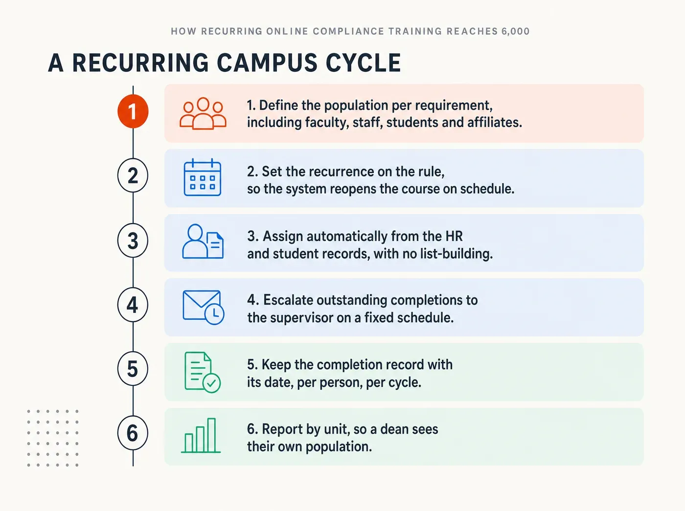 How Recurring Online Compliance Training Reaches 6,000. A RECURRING CAMPUS CYCLE 1. Define the population per requirement, including faculty, staff, students and affiliates. 2. Set the recurrence on the rule, so the system reopens the course on schedule. 3. Assign automatically from the HR and student records, with no list-building. 4. Escalate outstanding completions to the supervisor on a fixed schedule. 5. Keep the completion record with its date, per person, per cycle. 6. Report by unit, so a dean sees their own population.