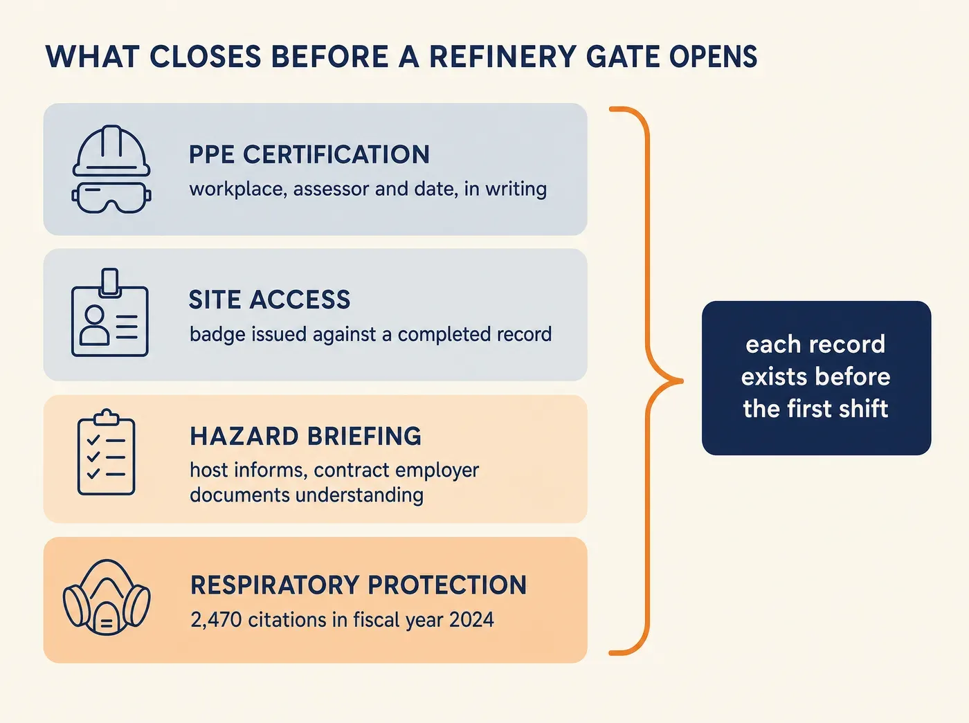 WHAT CLOSES BEFORE A REFINERY GATE OPENS PPE CERTIFICATION workplace, assessor and date, in writing SITE ACCESS badge issued against a completed record HAZARD BRIEFING host informs, contract employer documents understanding RESPIRATORY PROTECTION 2,470 citations in fiscal year 2024 each record exists before the first shift