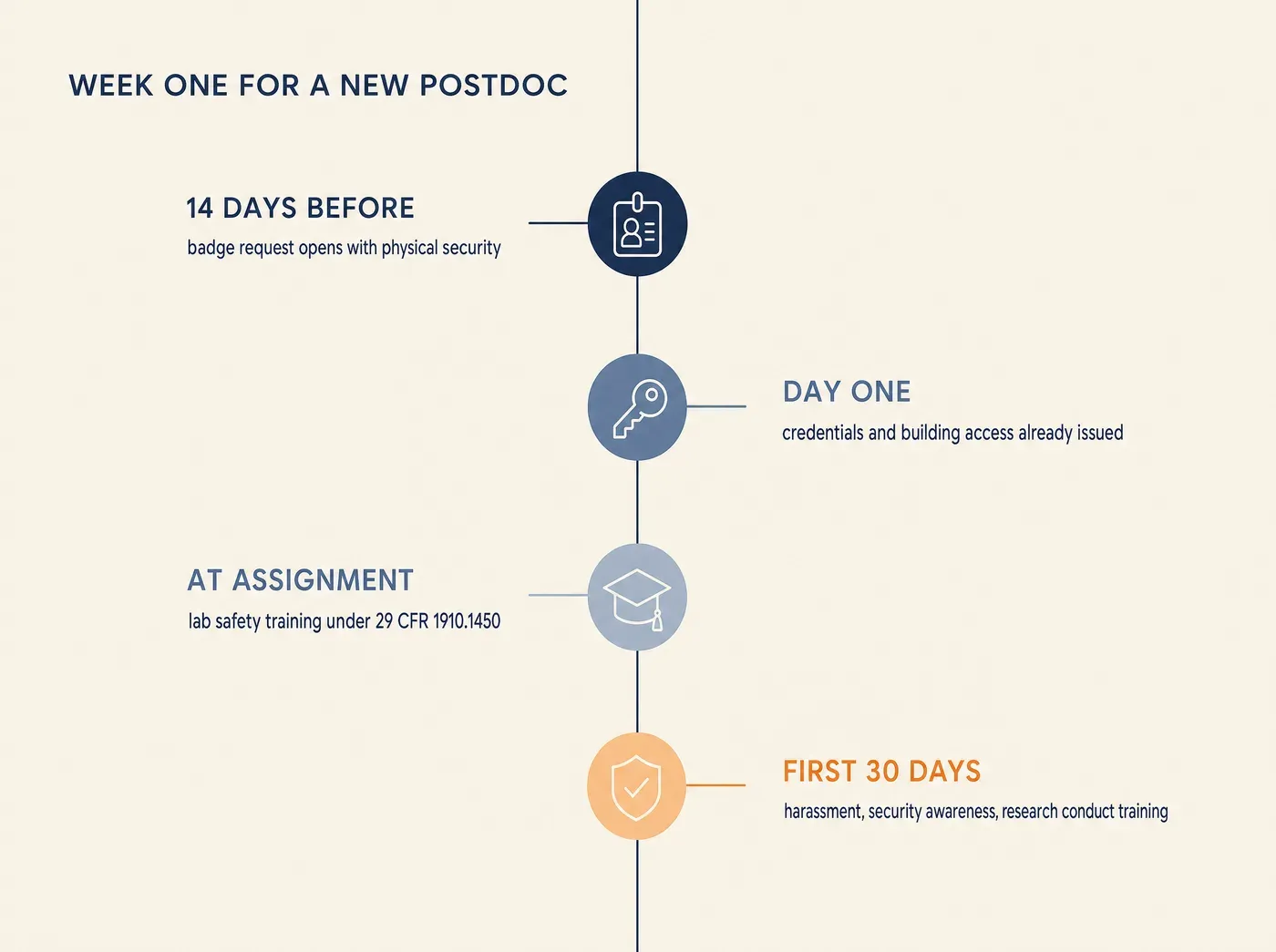 WEEK ONE FOR A NEW POSTDOC 14 DAYS BEFORE badge request opens with physical security DAY ONE credentials and building access already issued AT ASSIGNMENT lab safety training under 29 CFR 1910.1450 FIRST 30 DAYS harassment, security awareness, research conduct training
