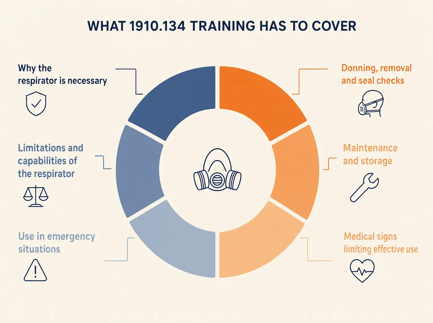 WHAT 1910.134 TRAINING HAS TO COVER Why the respirator is necessary Limitations and capabilities of the respirator Use in emergency situations Donning, removal and seal checks Maintenance and storage Medical signs limiting effective use