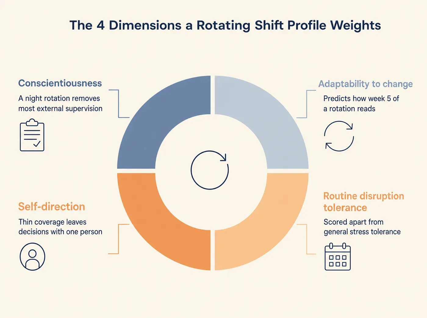 The 4 Dimensions a Rotating Shift Profile Weights Conscientiousness A night rotation removes most external supervision Adaptability to change Predicts how week 5 of a rotation reads Routine disruption tolerance Scored apart from general stress tolerance Self-direction Thin coverage leaves decisions with one person
