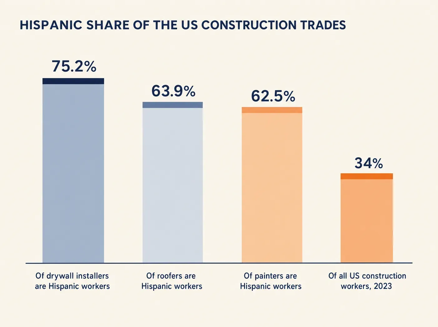 HISPANIC SHARE OF THE US CONSTRUCTION TRADES 75.2% Of drywall installers are Hispanic workers 63.9% Of roofers are Hispanic workers 62.5% Of painters are Hispanic workers 34% Of all US construction workers, 2023