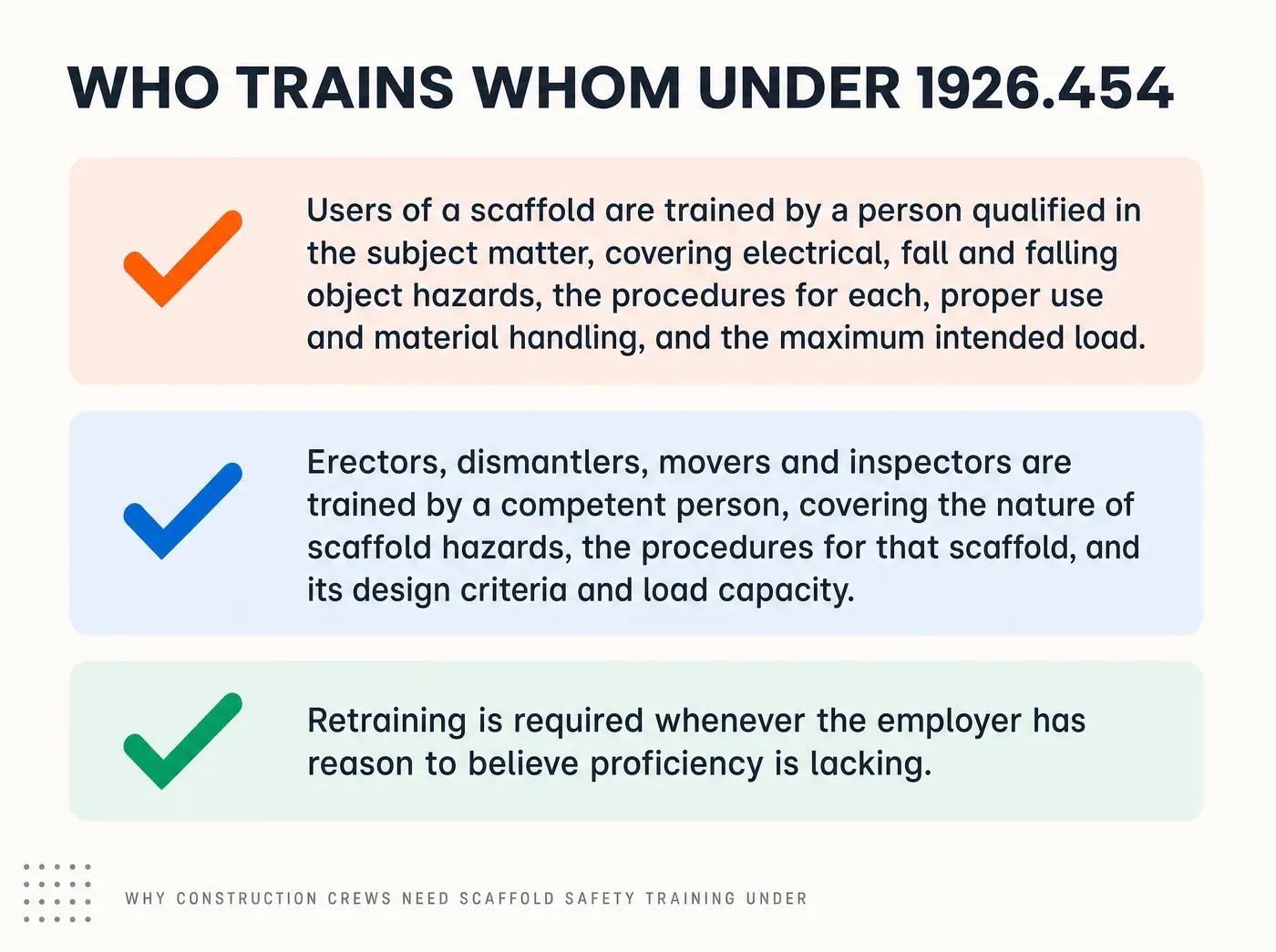 Why Construction Crews Need Scaffold Safety Training Under. WHO TRAINS WHOM UNDER 1926.454 Users of a scaffold are trained by a person qualified in the subject matter, covering electrical, fall and falling object hazards, the procedures for each, proper use and material handling, and the maximum intended load. Erectors, dismantlers, movers and inspectors are trained by a competent person, covering the nature of scaffold hazards, the procedures for that scaffold, and its design criteria and load capacity. Retraining is required whenever the employer has reason to believe proficiency is lacking.