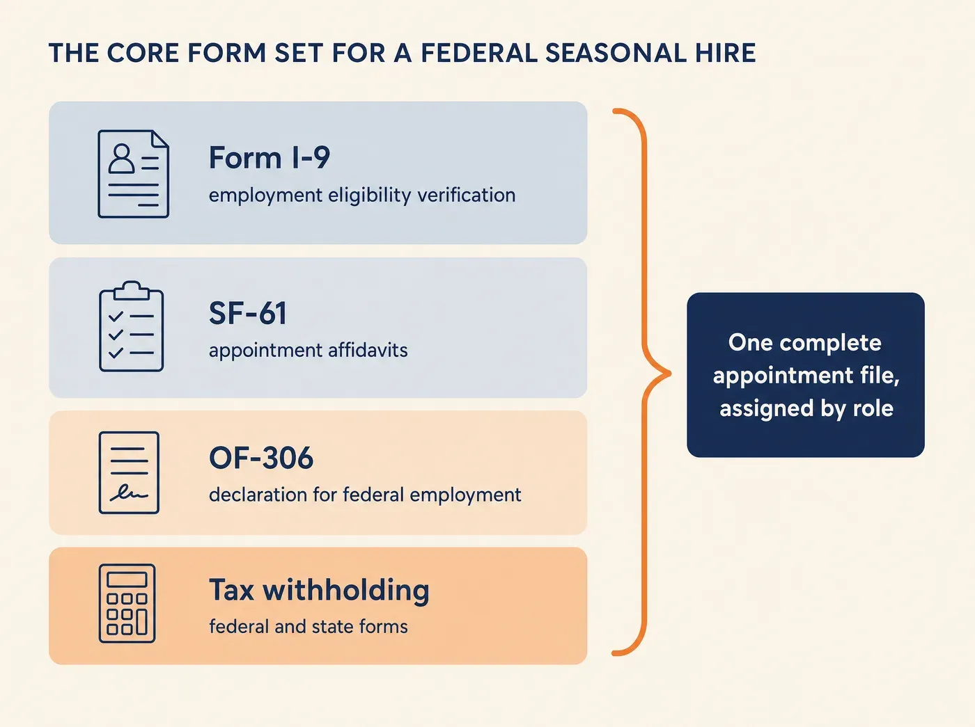 THE CORE FORM SET FOR A FEDERAL SEASONAL HIRE Form I-9 employment eligibility verification SF-61 appointment affidavits OF-306 declaration for federal employment Tax withholding federal and state forms One complete appointment file, assigned by role
