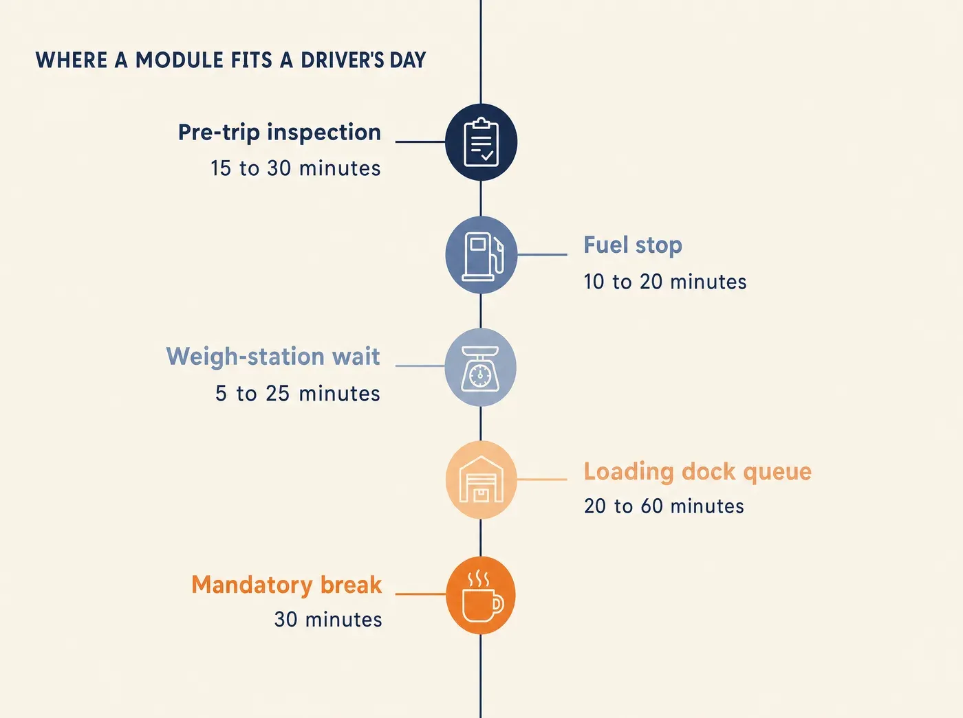 Security Awareness Training When Your Workforce Only Has. WHERE A MODULE FITS A DRIVER'S DAY Pre-trip inspection 15 to 30 minutes Fuel stop 10 to 20 minutes Weigh-station wait 5 to 25 minutes Loading dock queue 20 to 60 minutes Mandatory break 30 minutes