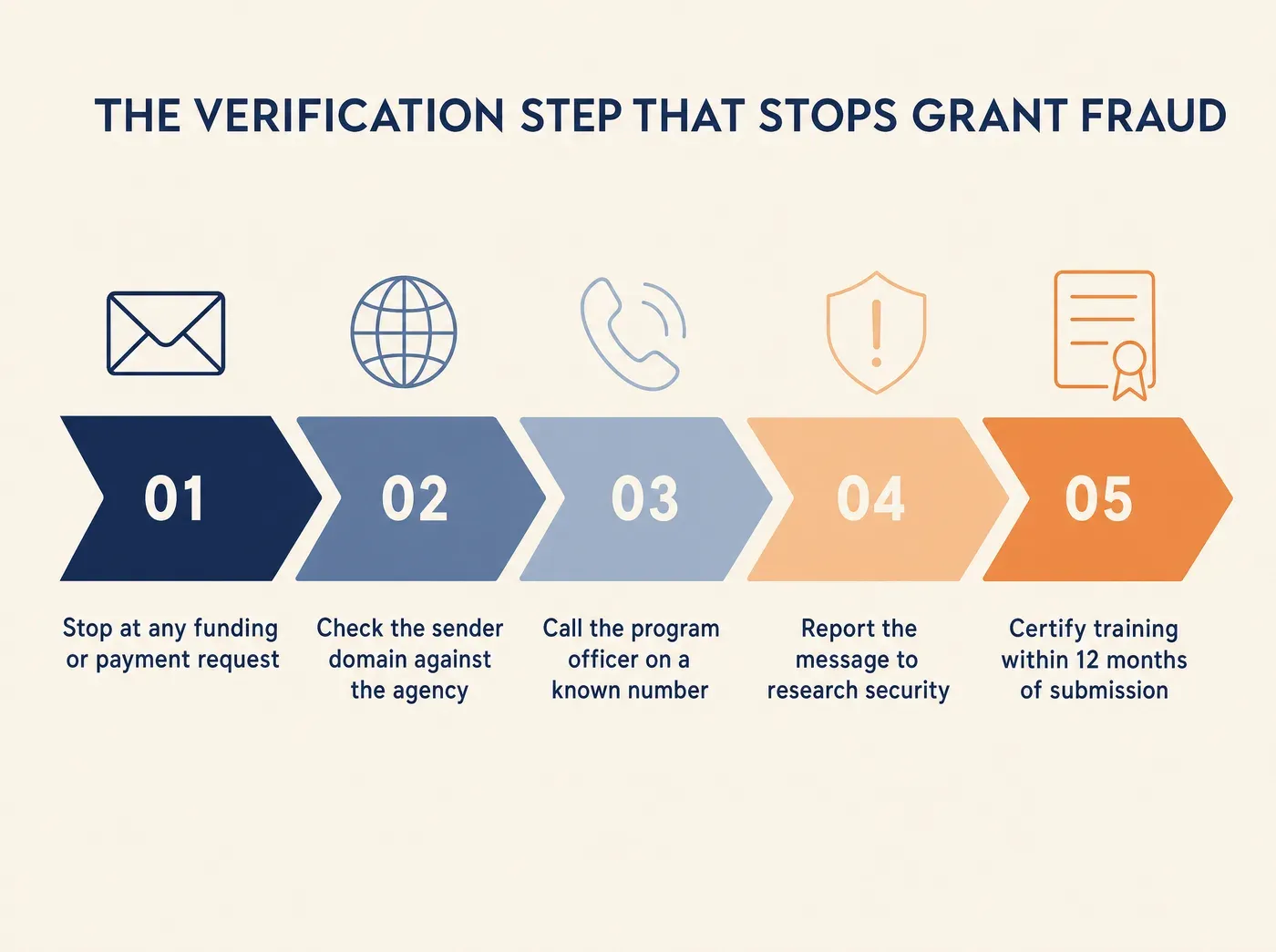 THE VERIFICATION STEP THAT STOPS GRANT FRAUD Stop at any funding or payment request Check the sender domain against the agency Call the program officer on a known number Report the message to research security Certify training within 12 months of submission