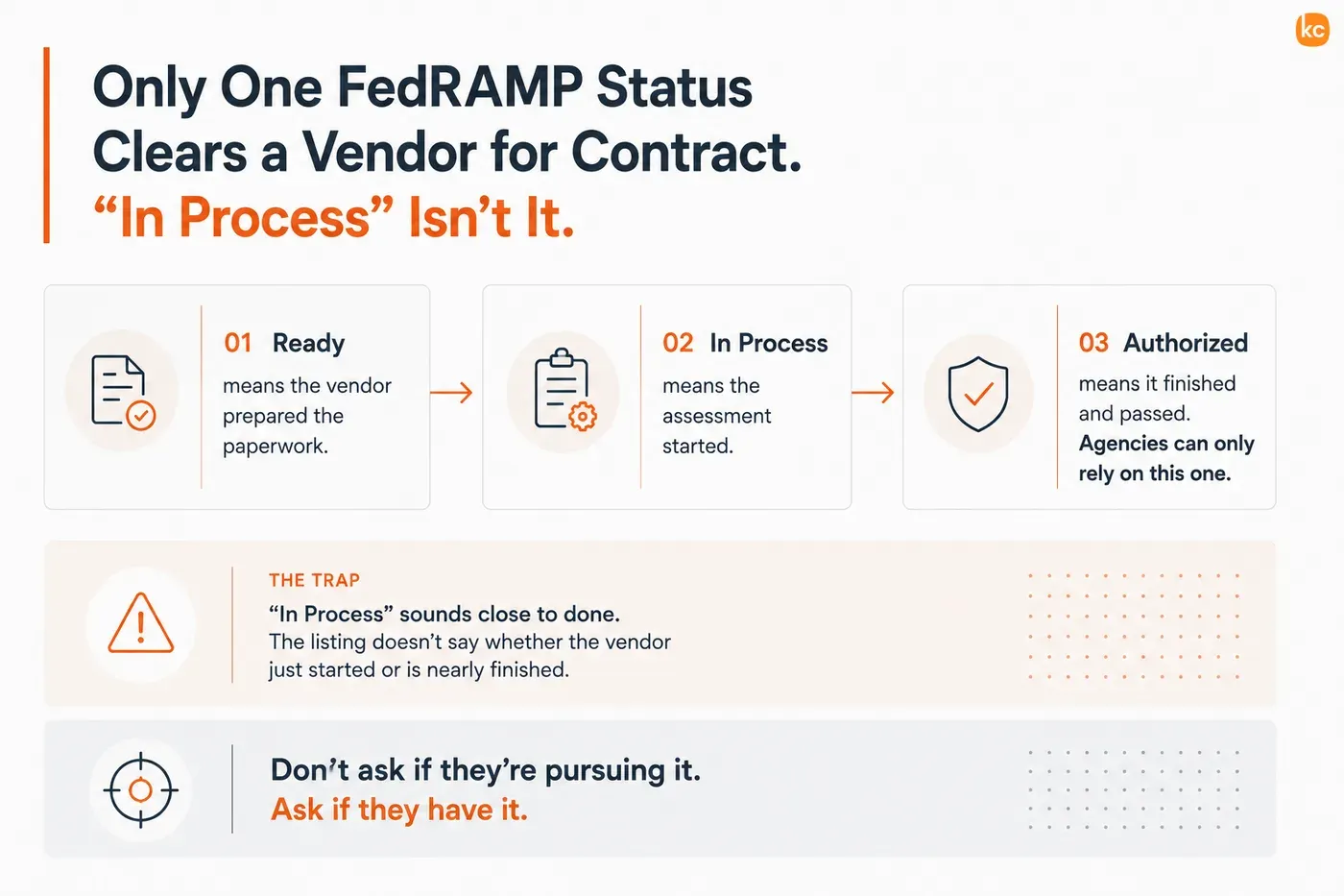 Only one FedRAMP status clears a vendor for contract. Ready means the vendor prepared the paperwork, In Process means the assessment started, and Authorized means it finished and passed; agencies can only rely on Authorized. The trap is that In Process sounds close to done while the listing does not say whether the vendor just started or is nearly finished.