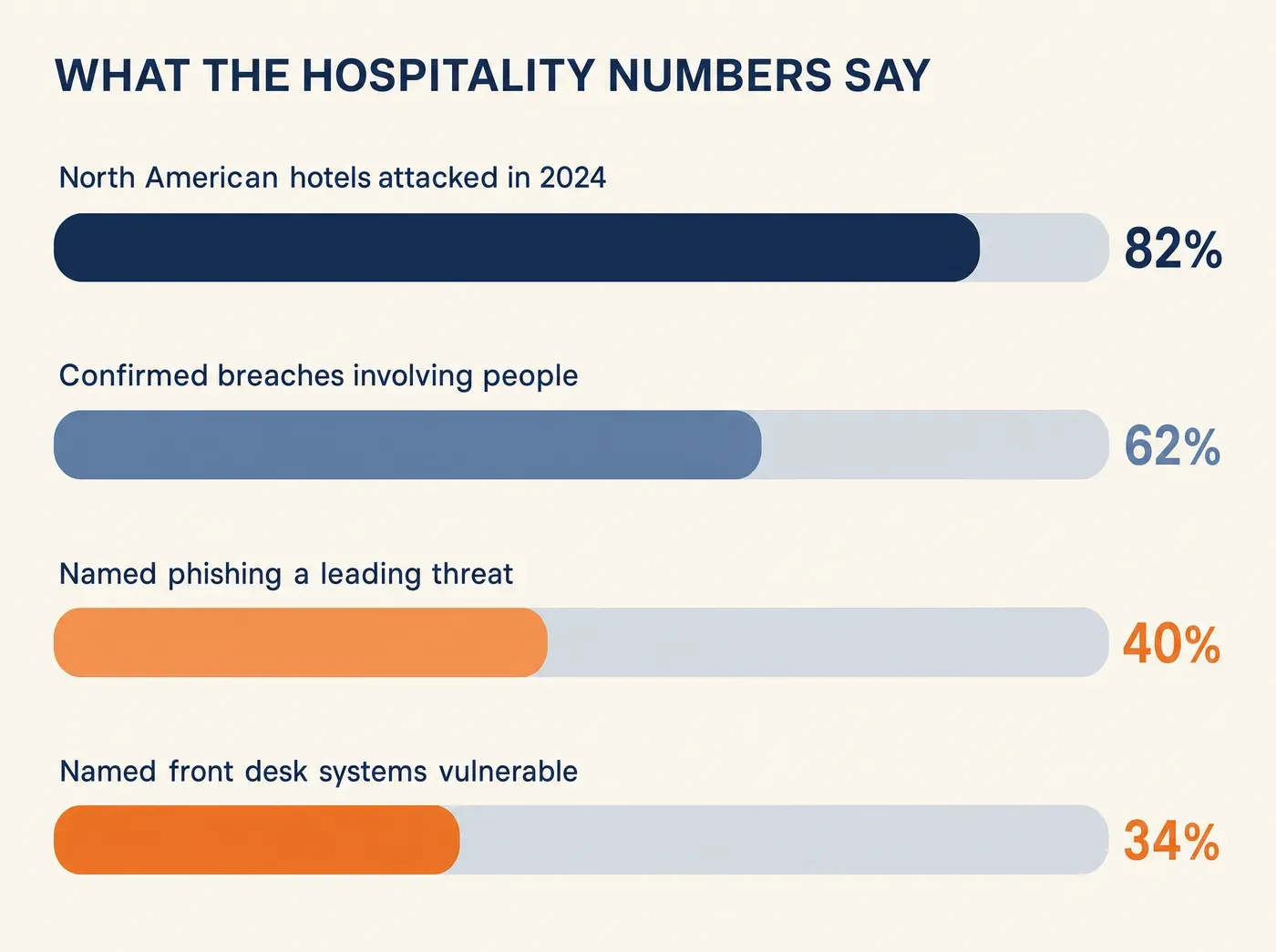 Shared Front Desk Logins Break Phishing Attribution, and PCI. WHAT THE HOSPITALITY NUMBERS SAY North American hotels attacked in 2024 82% Confirmed breaches involving people 62% Named phishing a leading threat 40% Named front desk systems vulnerable 34%