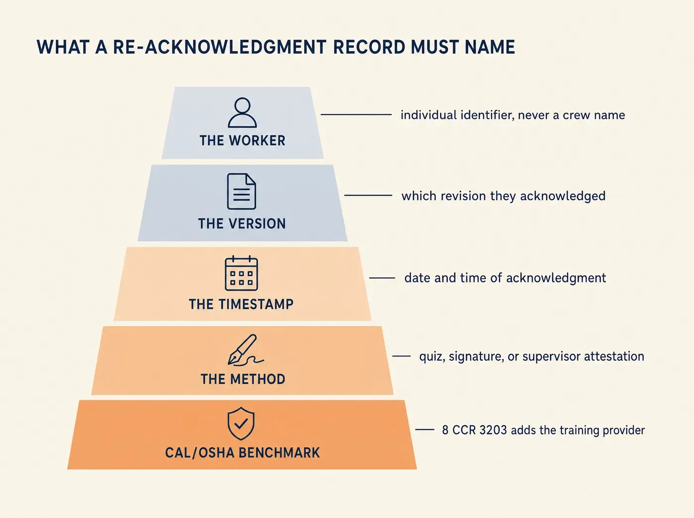 WHAT A RE-ACKNOWLEDGMENT RECORD MUST NAME THE WORKER individual identifier, never a crew name THE VERSION which revision they acknowledged THE TIMESTAMP date and time of acknowledgment THE METHOD quiz, signature, or supervisor attestation CAL/OSHA BENCHMARK 8 CCR 3203 adds the training provider