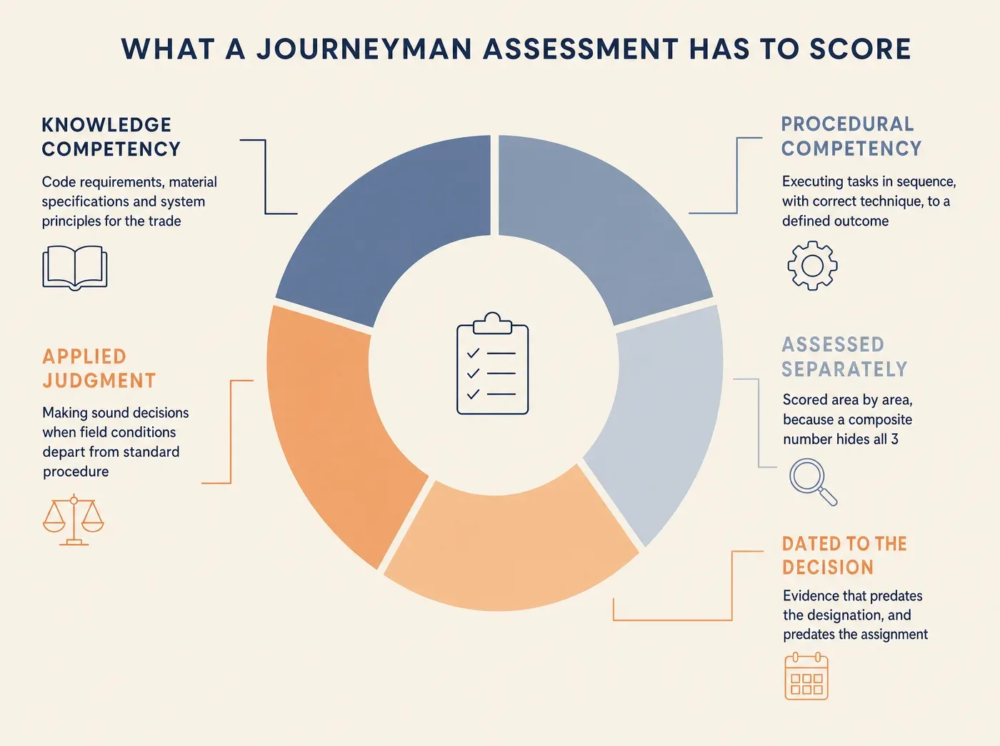 Skill Assessments Construction Leaders Use to Validate. WHAT A JOURNEYMAN ASSESSMENT HAS TO SCORE KNOWLEDGE COMPETENCY Code requirements, material specifications and system principles for the trade PROCEDURAL COMPETENCY Executing tasks in sequence, with correct technique, to a defined outcome APPLIED JUDGMENT Making sound decisions when field conditions depart from standard procedure ASSESSED SEPARATELY Scored area by area, because a composite number hides all 3 DATED TO THE DECISION Evidence that predates the designation, and predates the assignment