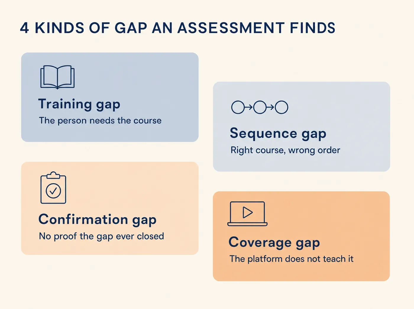 4 KINDS OF GAP AN ASSESSMENT FINDS Training gap The person needs the course Sequence gap Right course, wrong order Confirmation gap No proof the gap ever closed Coverage gap The platform does not teach it