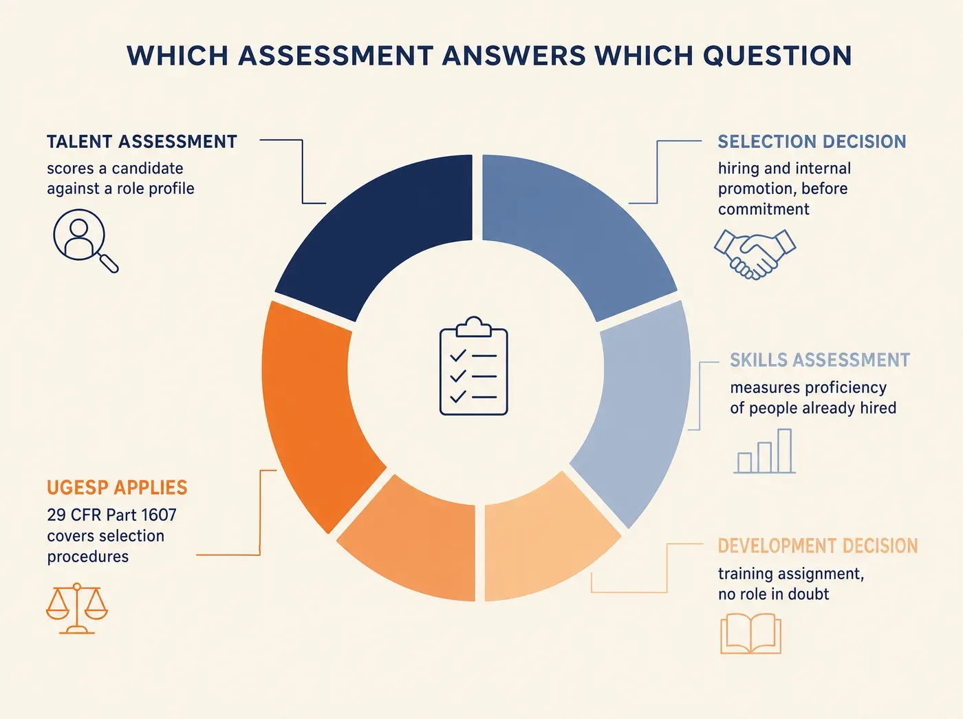 WHICH ASSESSMENT ANSWERS WHICH QUESTION TALENT ASSESSMENT scores a candidate against a role profile SELECTION DECISION hiring and internal promotion, before commitment SKILLS ASSESSMENT measures proficiency of people already hired DEVELOPMENT DECISION training assignment, no role in doubt UGESP APPLIES 29 CFR Part 1607 covers selection procedures