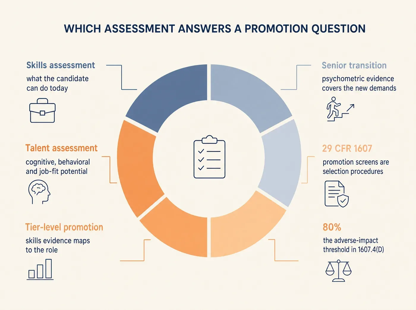 WHICH ASSESSMENT ANSWERS A PROMOTION QUESTION Skills assessment what the candidate can do today Talent assessment cognitive, behavioral and job-fit potential Tier-level promotion skills evidence maps to the role Senior transition psychometric evidence covers the new demands 29 CFR 1607 promotion screens are selection procedures 80% the adverse-impact threshold in 1607.4(D)