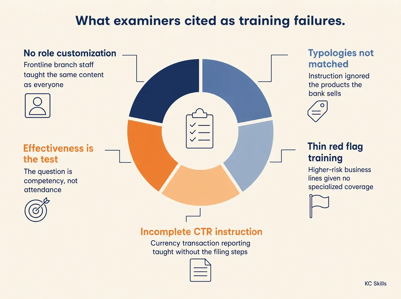 How Skills Assessments Help Banks Verify AML and BSA. What examiners cited as training failures. No role customization Frontline branch staff taught the same content as everyone Typologies not matched Instruction ignored the products the bank sells Thin red flag training Higher-risk business lines given no specialized coverage Incomplete CTR instruction Currency transaction reporting taught without the filing steps Effectiveness is the test The question is competency, not attendance