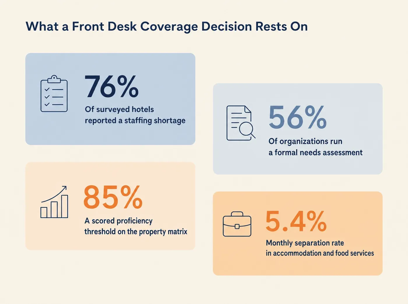What a Front Desk Coverage Decision Rests On 76% Of surveyed hotels reported a staffing shortage 56% Of organizations run a formal needs assessment 85% A scored proficiency threshold on the property matrix 5.4% Monthly separation rate in accommodation and food services
